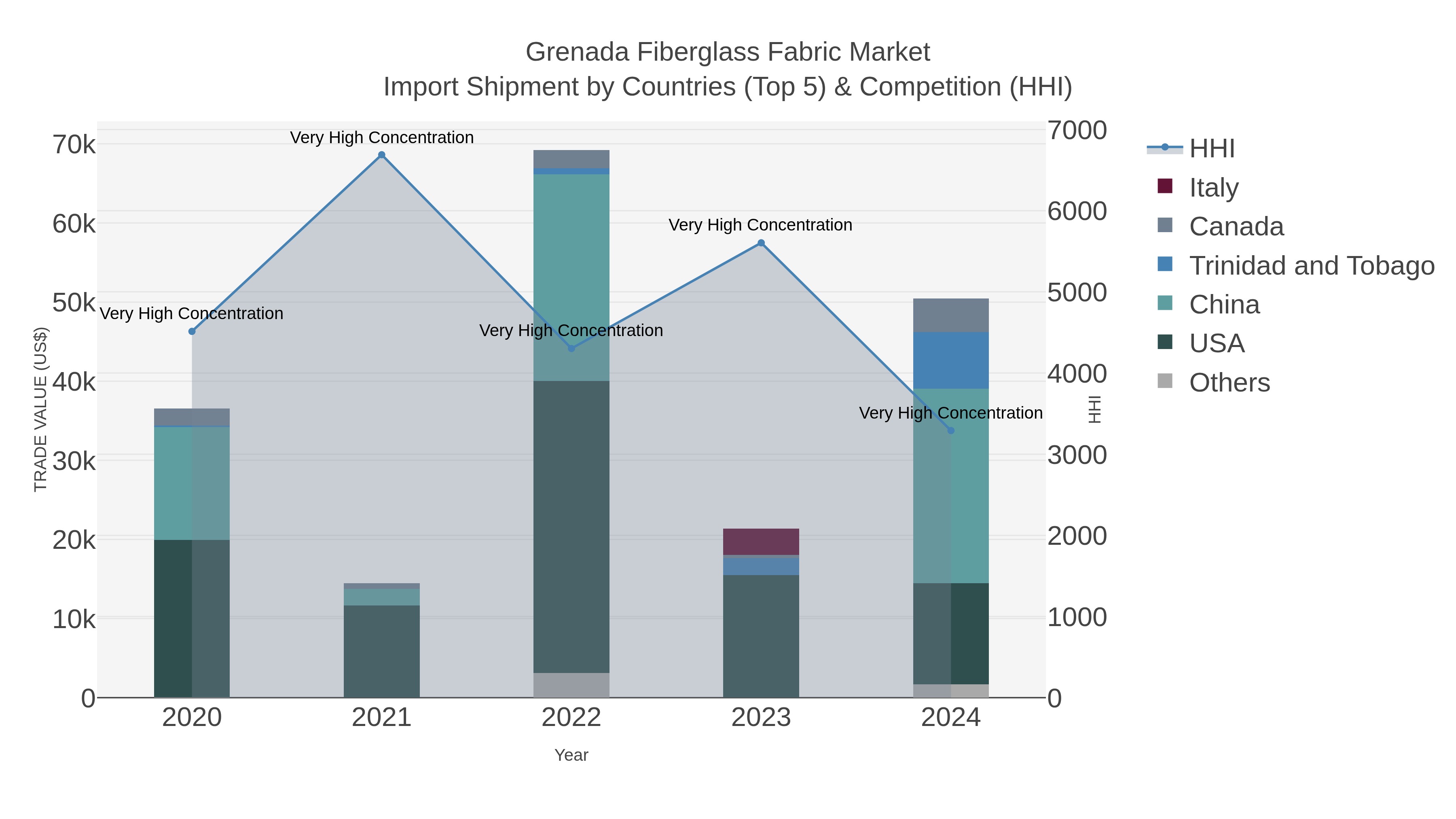 Grenada Fiberglass Fabric Market Import Shipment by Countries (Top 5) & Competition (HHI)