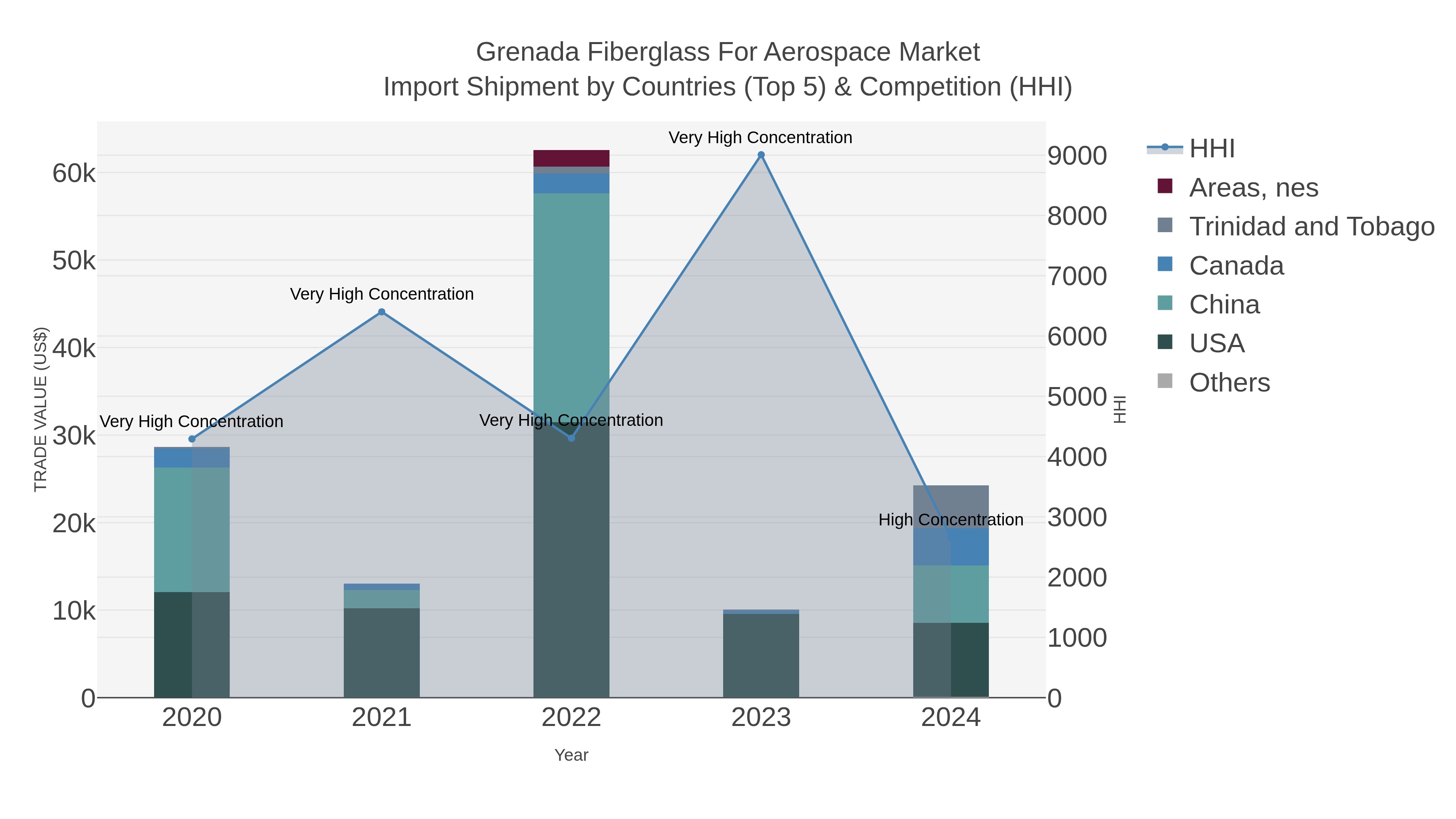 Grenada Fiberglass For Aerospace Market Import Shipment by Countries (Top 5) & Competition (HHI)