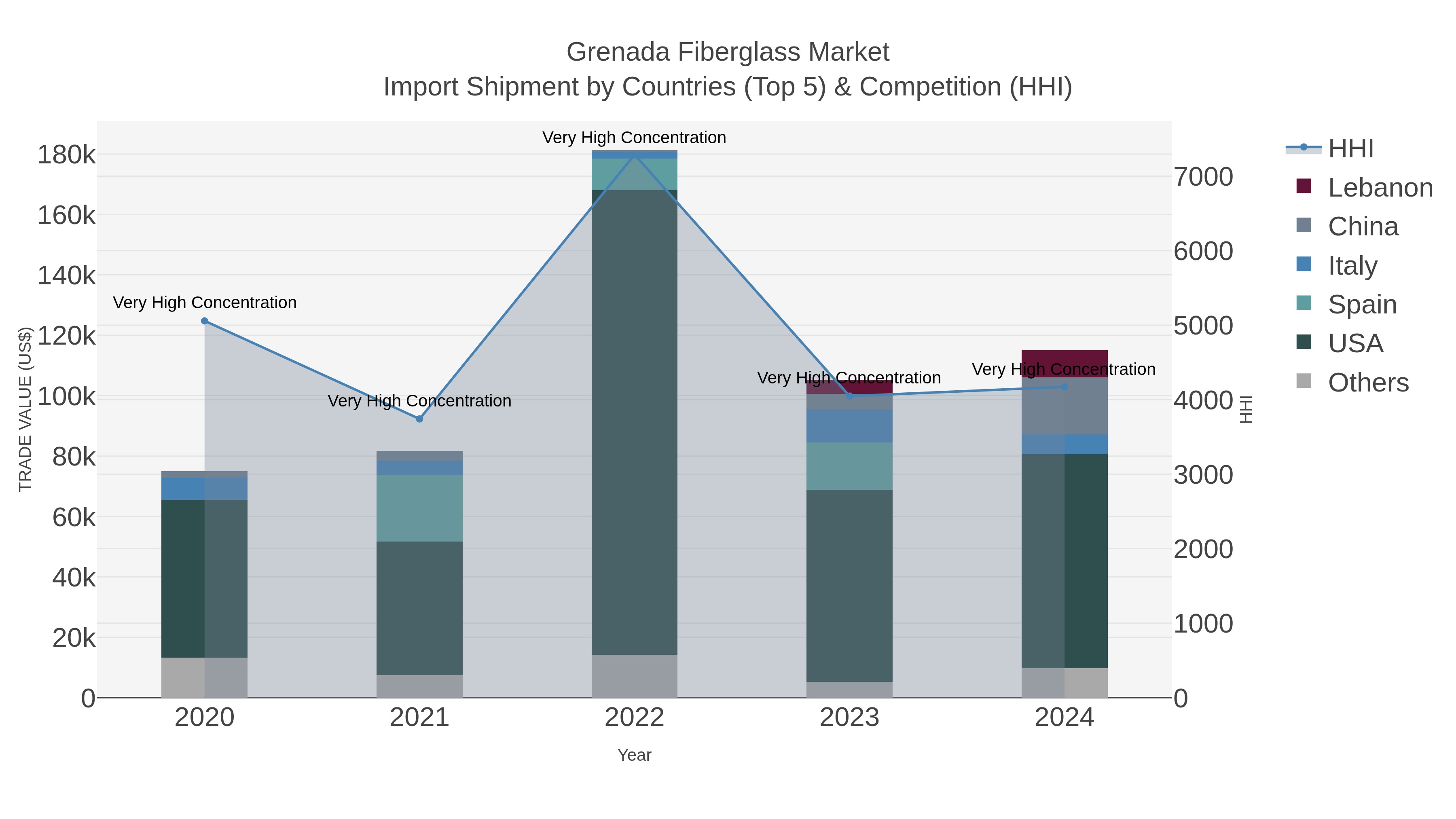 Grenada Fiberglass Market Import Shipment by Countries (Top 5) & Competition (HHI)