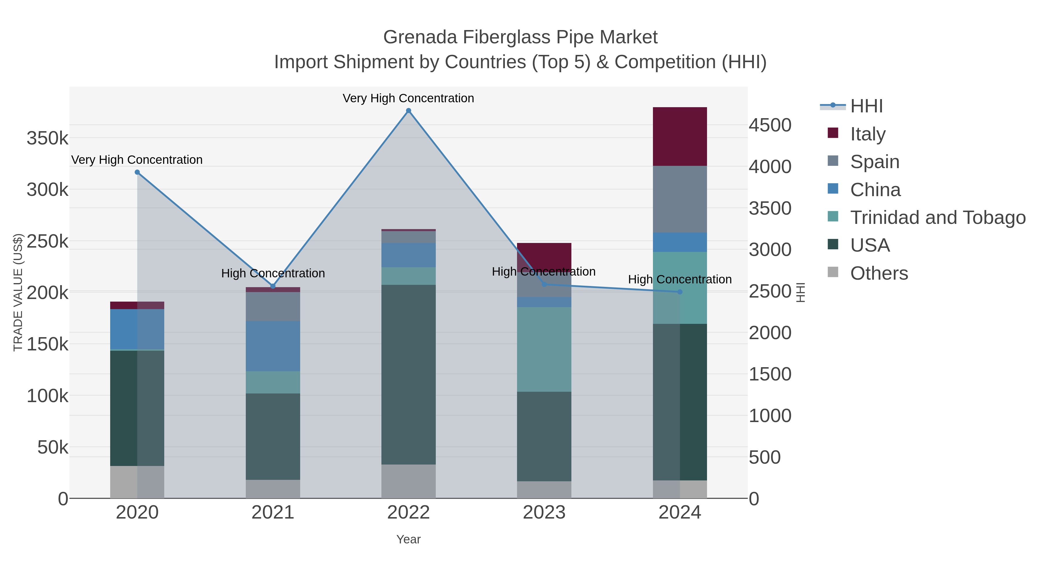 Grenada Fiberglass Pipe Market Import Shipment by Countries (Top 5) & Competition (HHI)