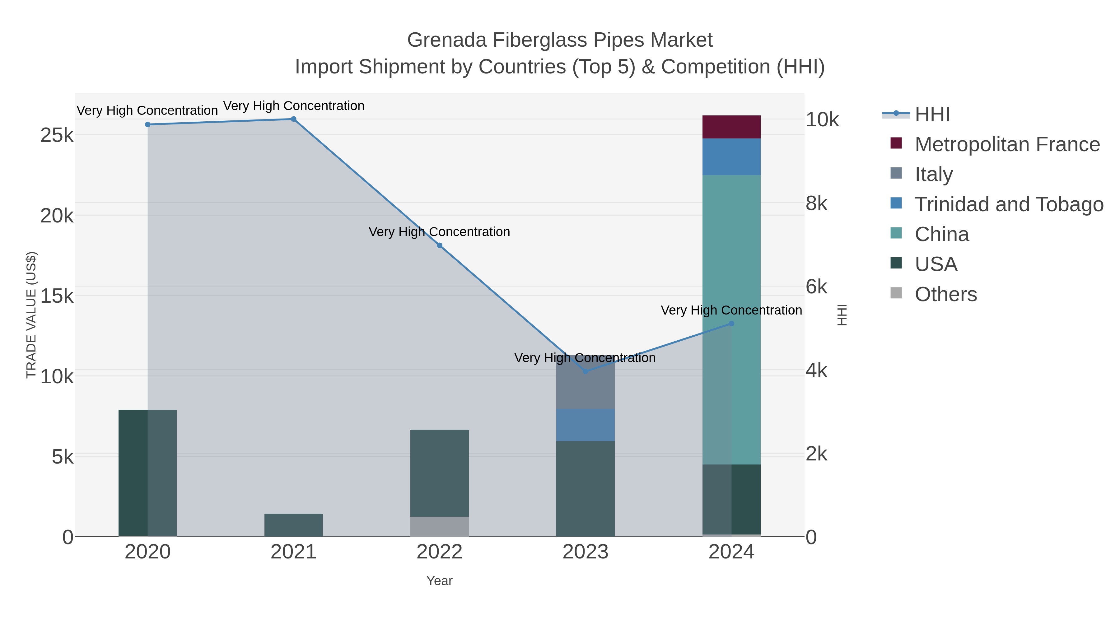 Grenada Fiberglass Pipes Market Import Shipment by Countries (Top 5) & Competition (HHI)