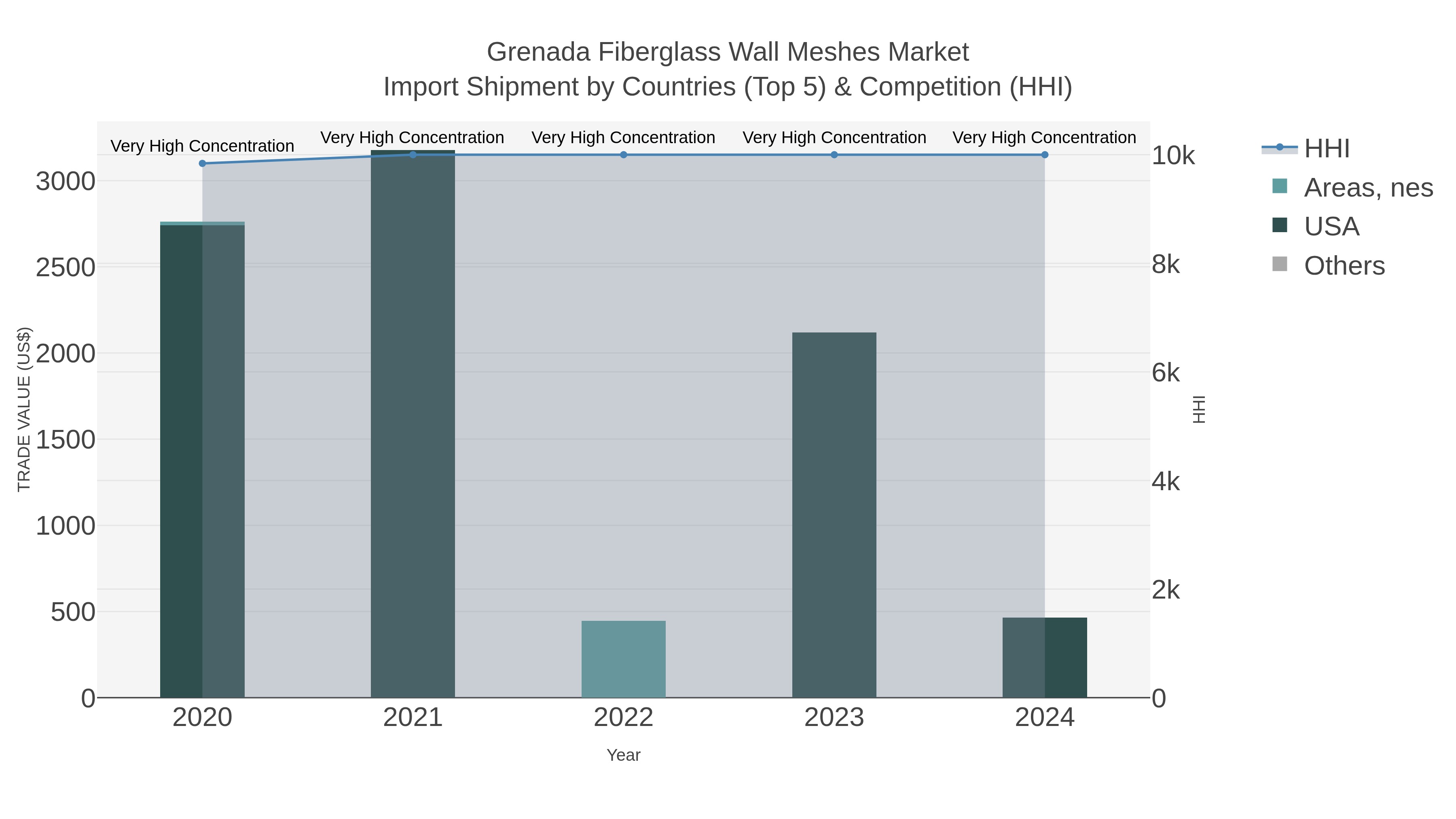 Grenada Fiberglass Wall Meshes Market Import Shipment by Countries (Top 5) & Competition (HHI)