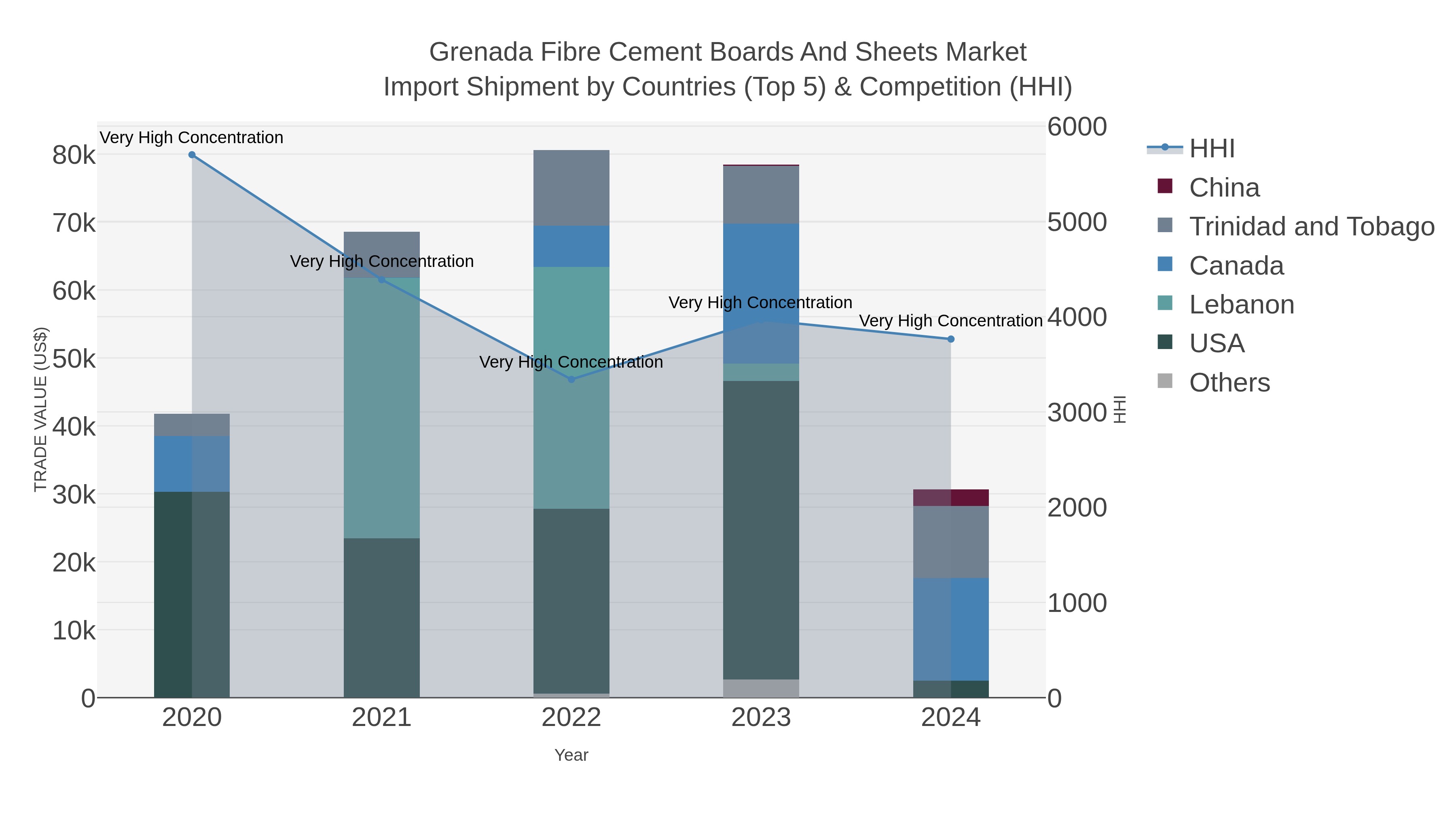 Grenada Fibre Cement Boards And Sheets Market Import Shipment by Countries (Top 5) & Competition (HHI)