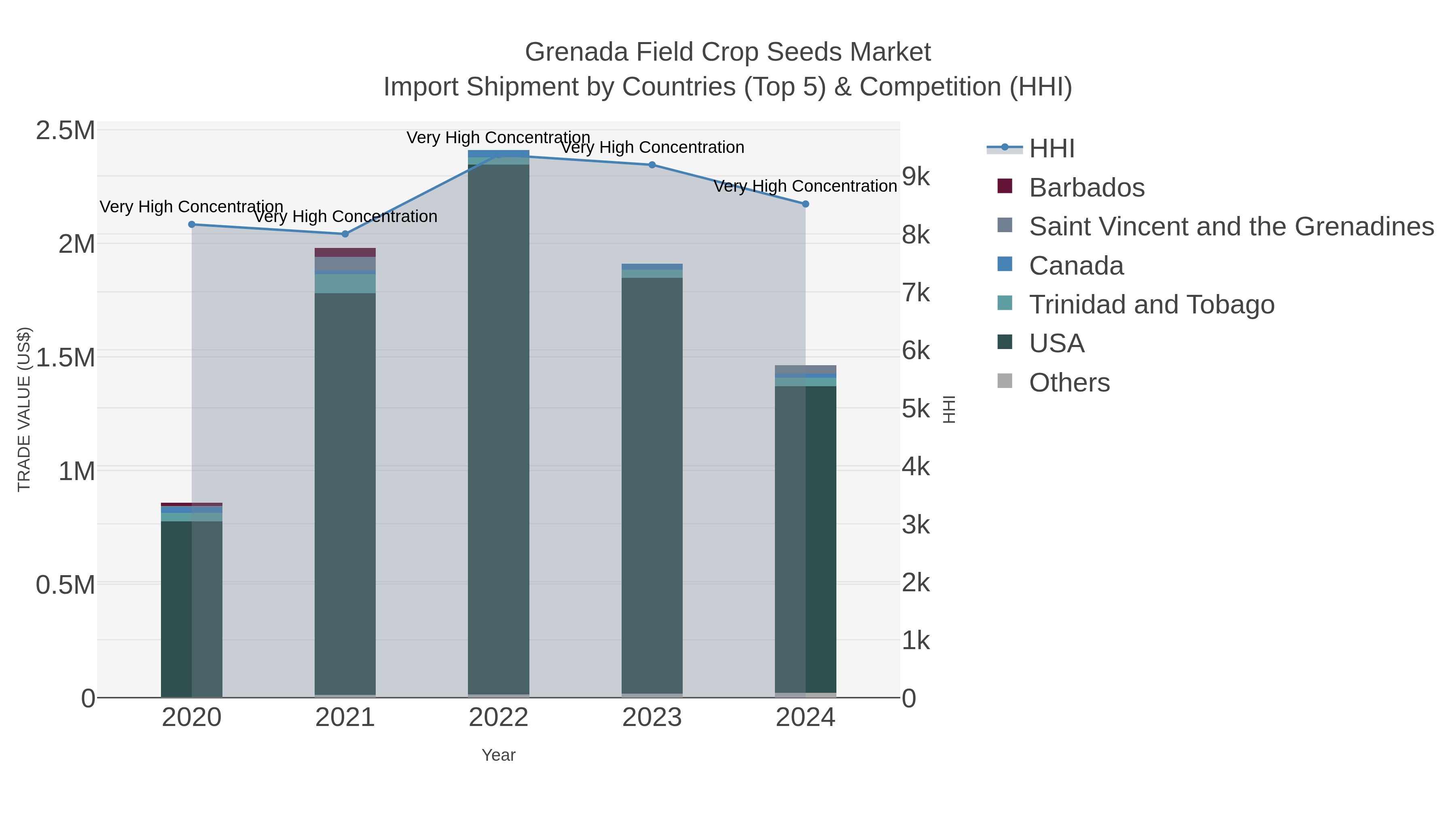 Grenada Field Crop Seeds Market Import Shipment by Countries (Top 5) & Competition (HHI)