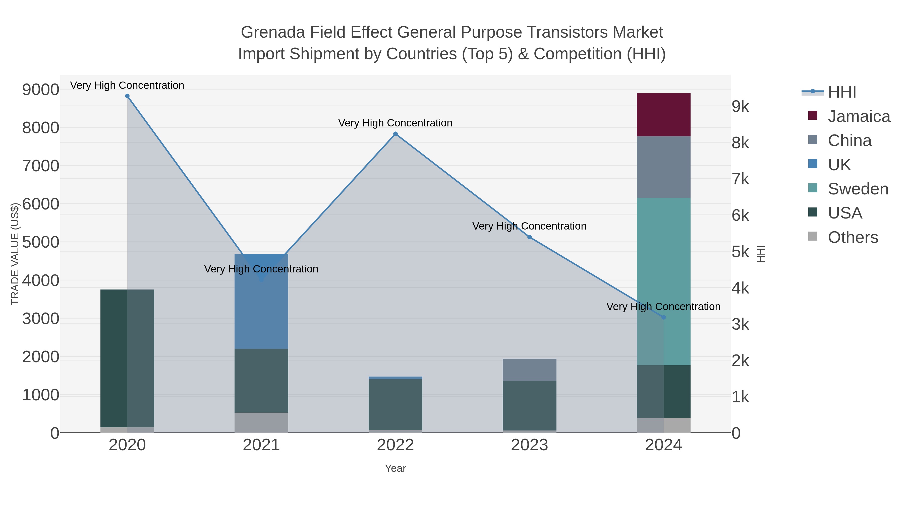 Grenada Field Effect General Purpose Transistors Market Import Shipment by Countries (Top 5) & Competition (HHI)