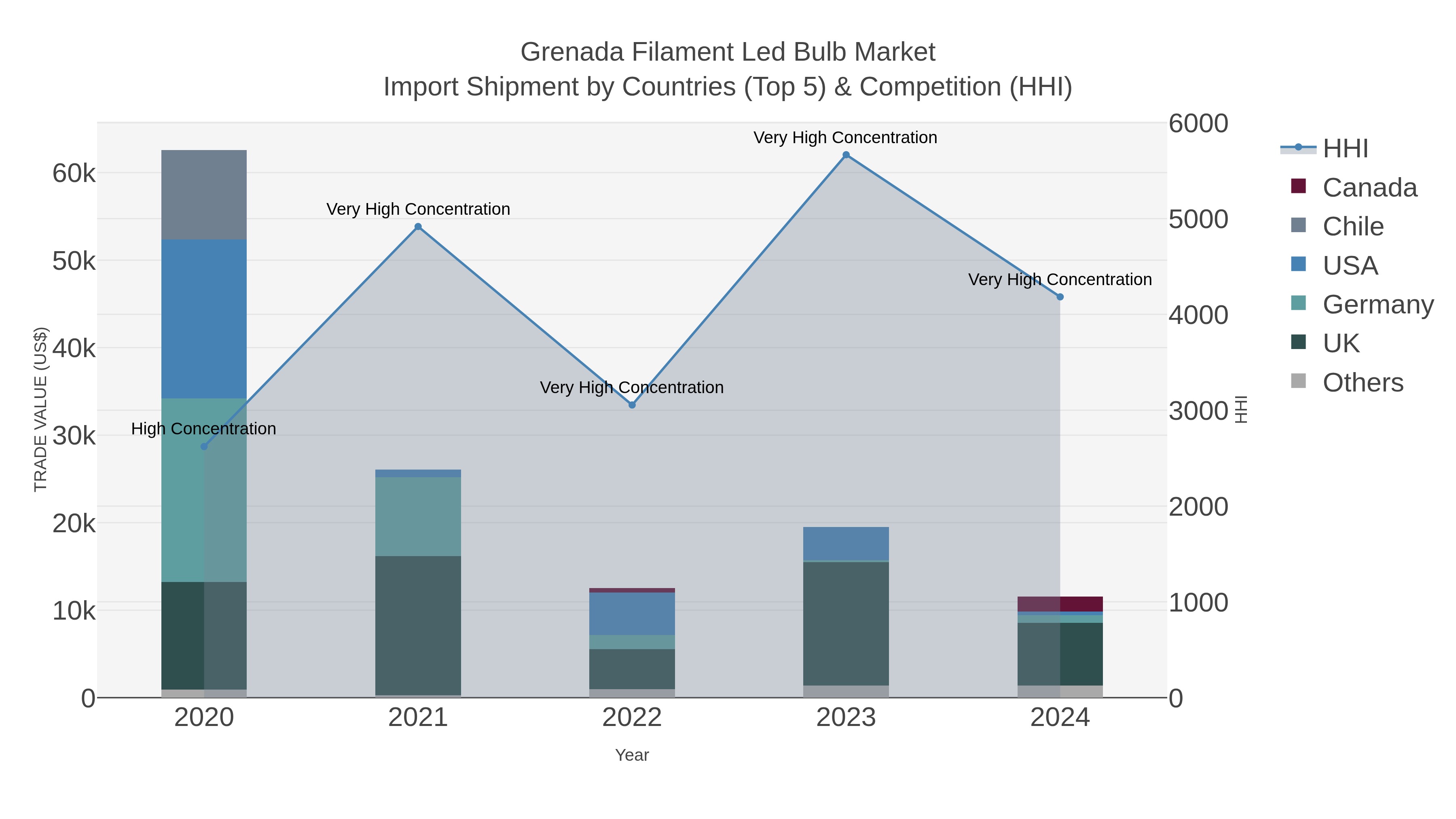 Grenada Filament Led Bulb Market Import Shipment by Countries (Top 5) & Competition (HHI)