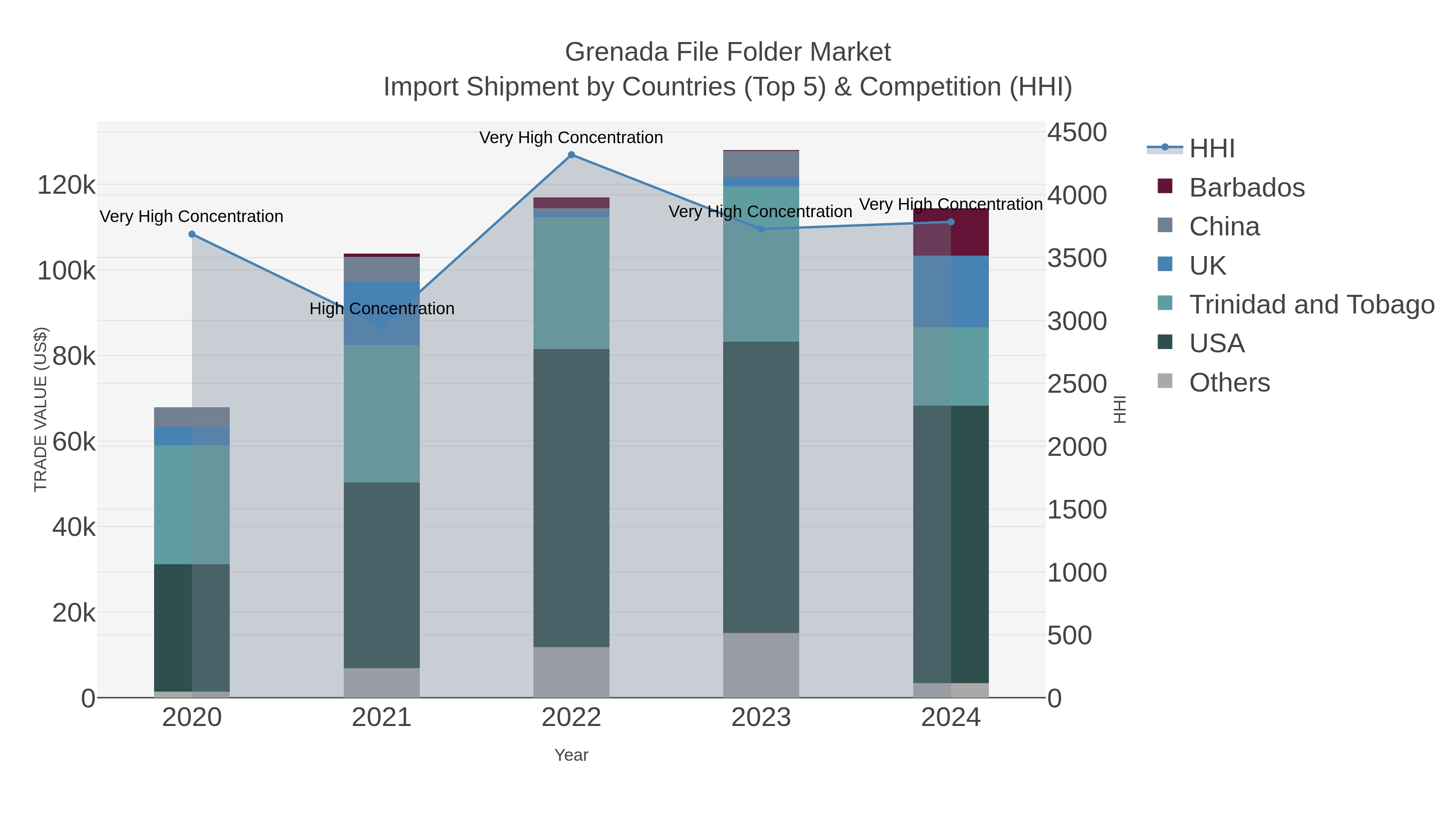 Grenada File Folder Market Import Shipment by Countries (Top 5) & Competition (HHI)