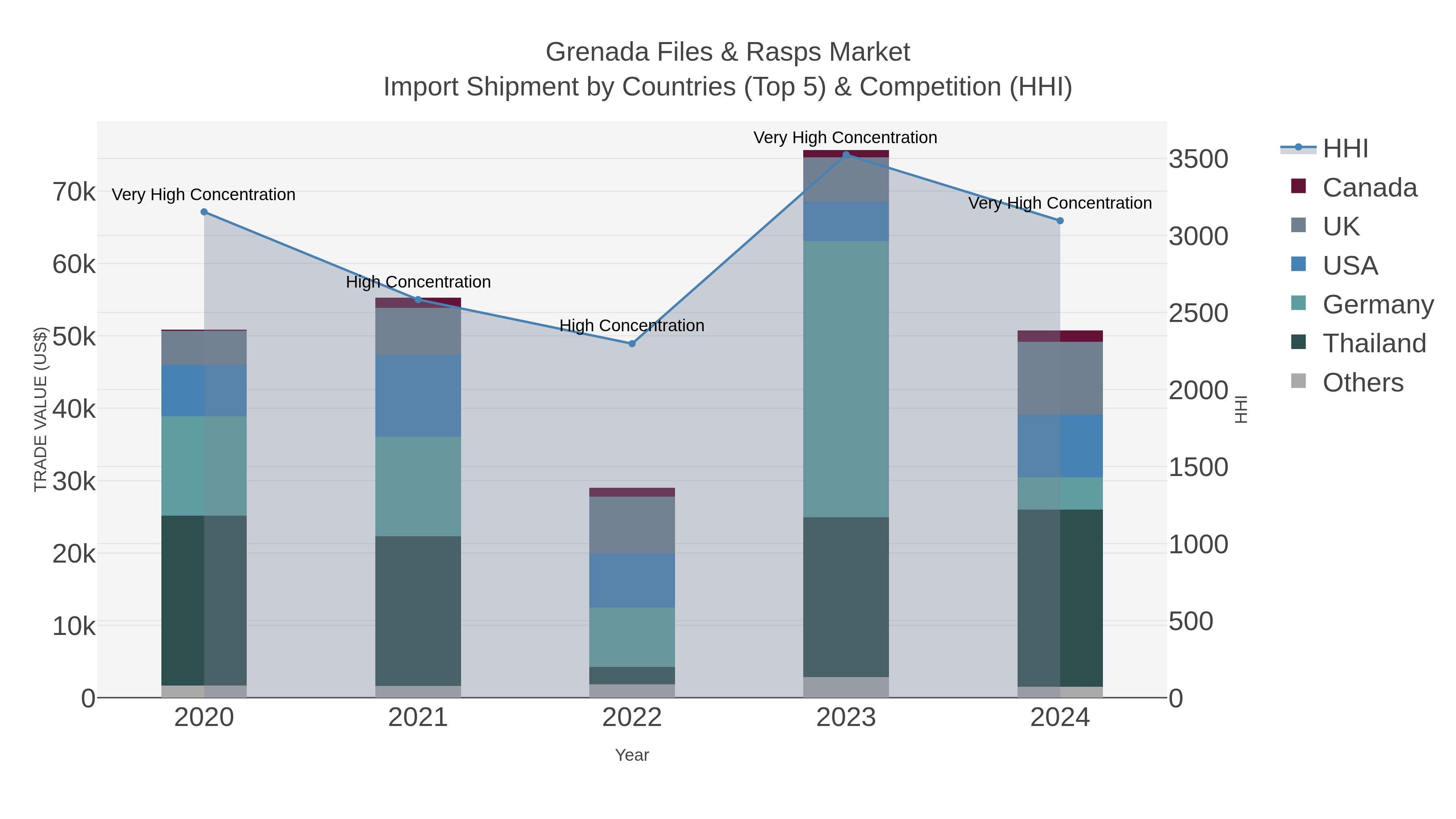 Grenada Files & Rasps Market Import Shipment by Countries (Top 5) & Competition (HHI)