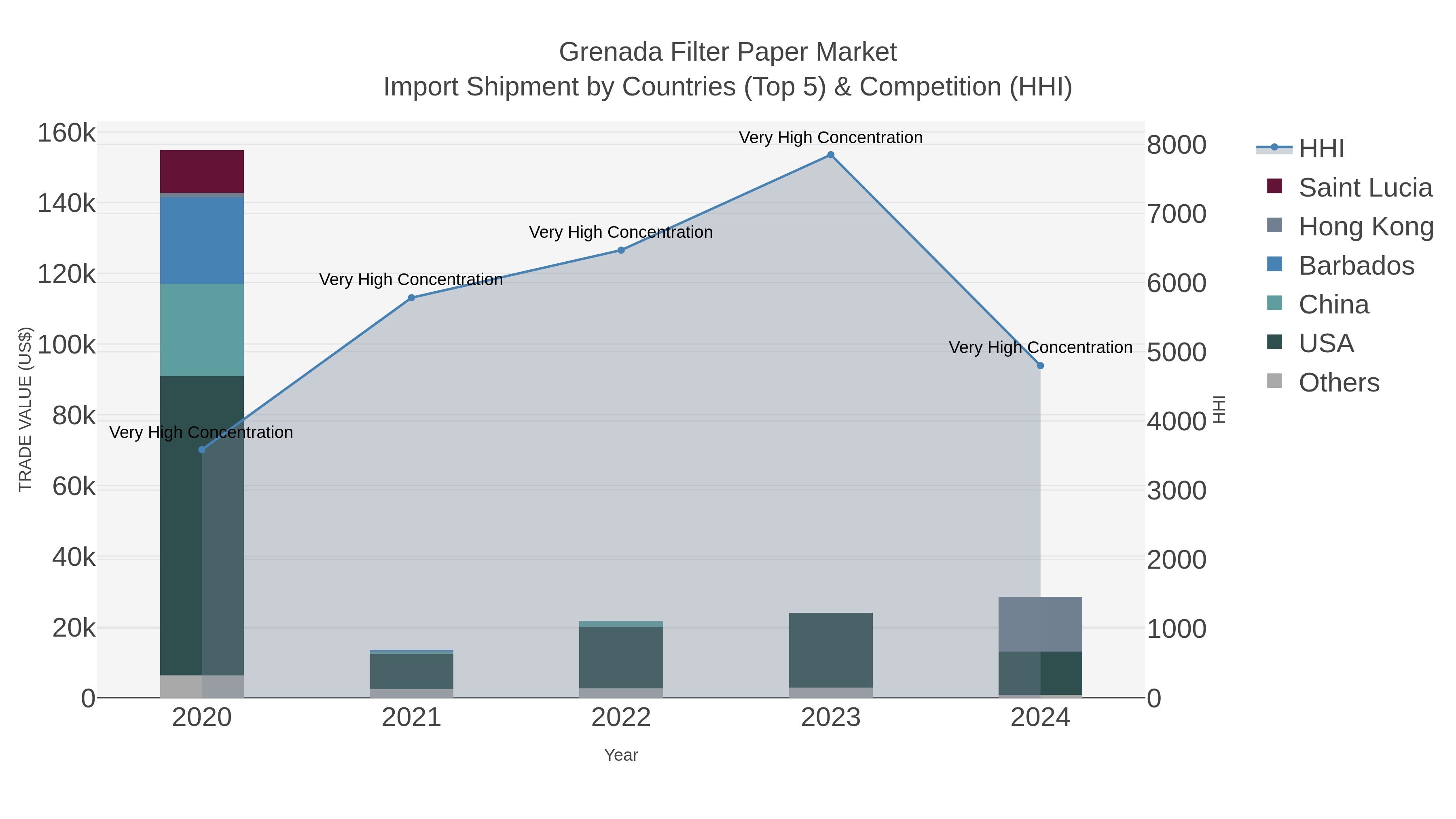 Grenada Filter Paper Market Import Shipment by Countries (Top 5) & Competition (HHI)