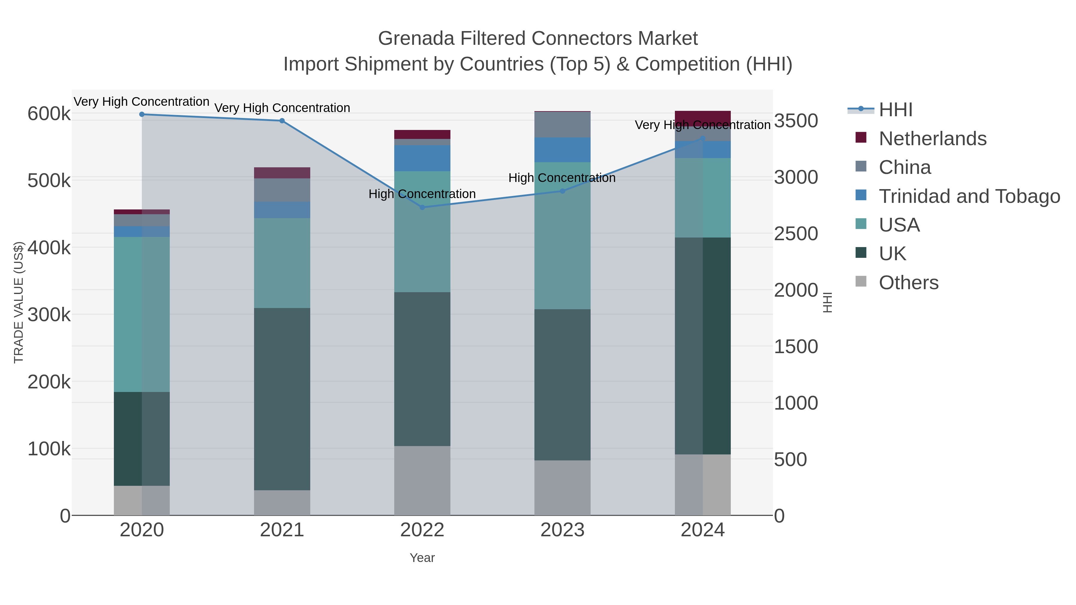 Grenada Filtered Connectors Market Import Shipment by Countries (Top 5) & Competition (HHI)