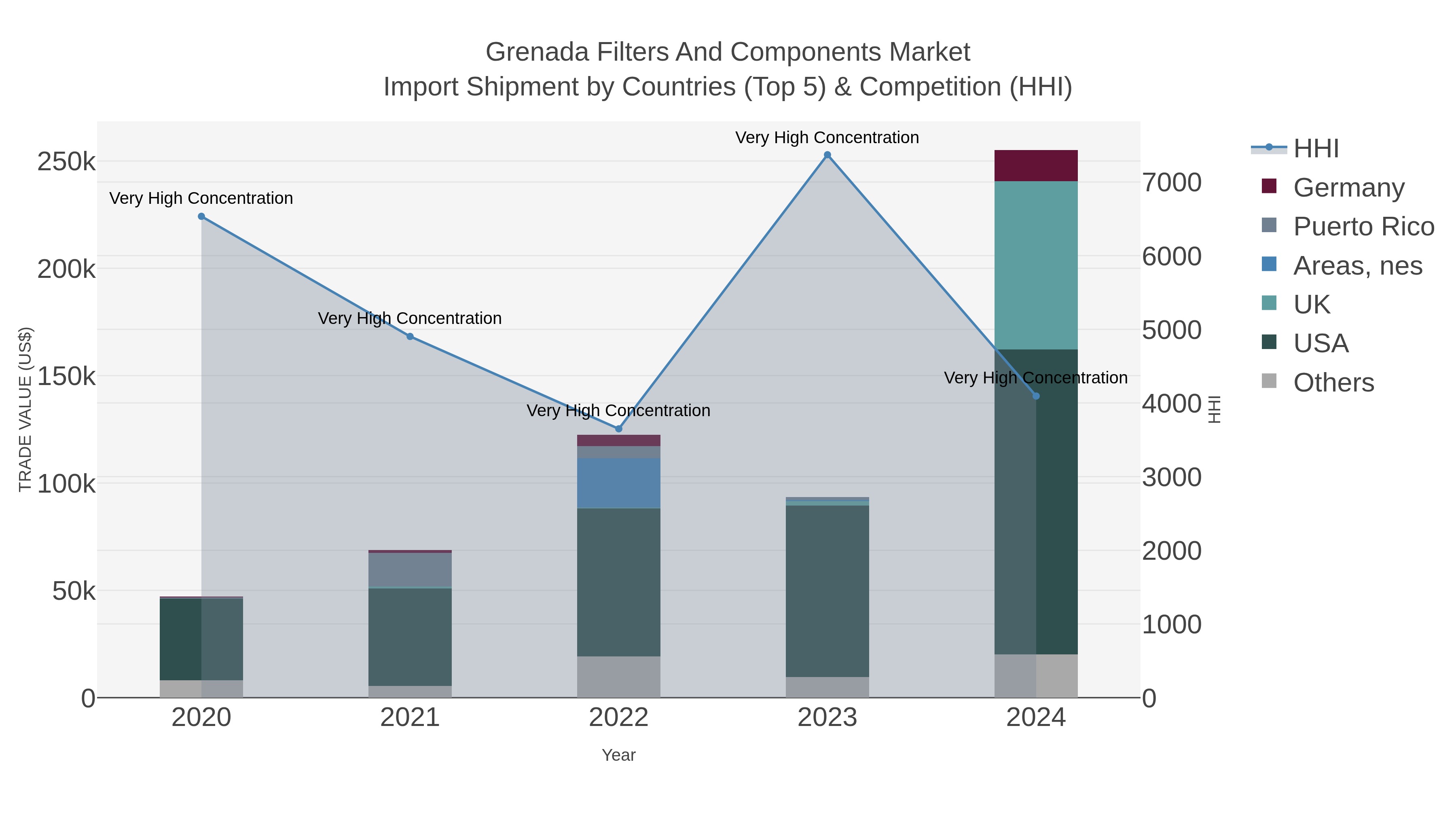 Grenada Filters And Components Market Import Shipment by Countries (Top 5) & Competition (HHI)