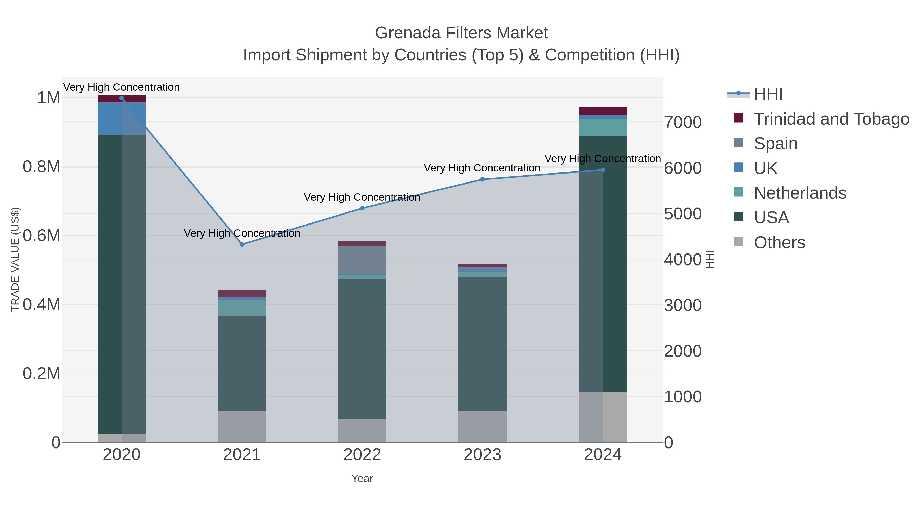 Grenada Filters Market Import Shipment by Countries (Top 5) & Competition (HHI)