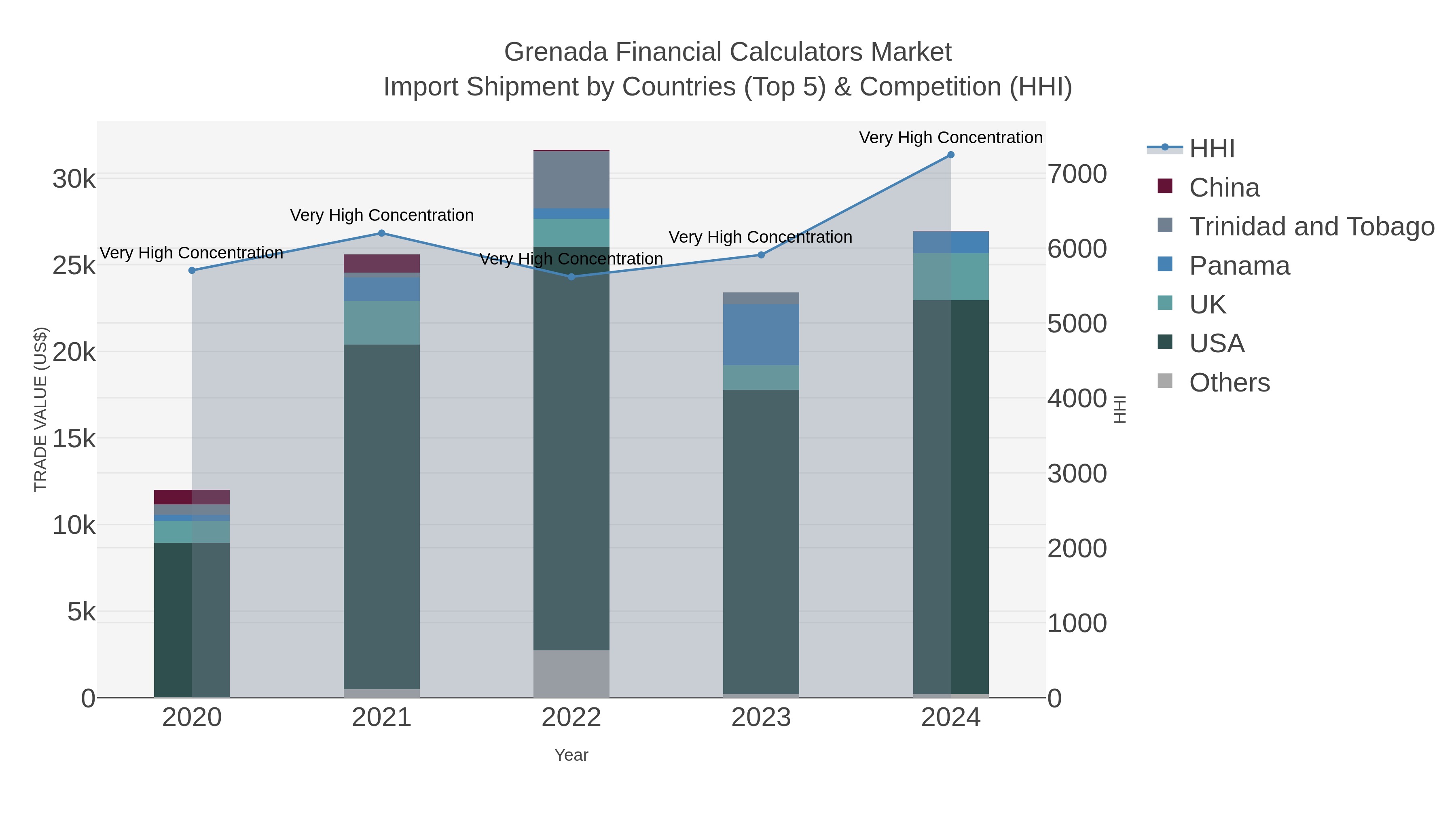 Grenada Financial Calculators Market Import Shipment by Countries (Top 5) & Competition (HHI)