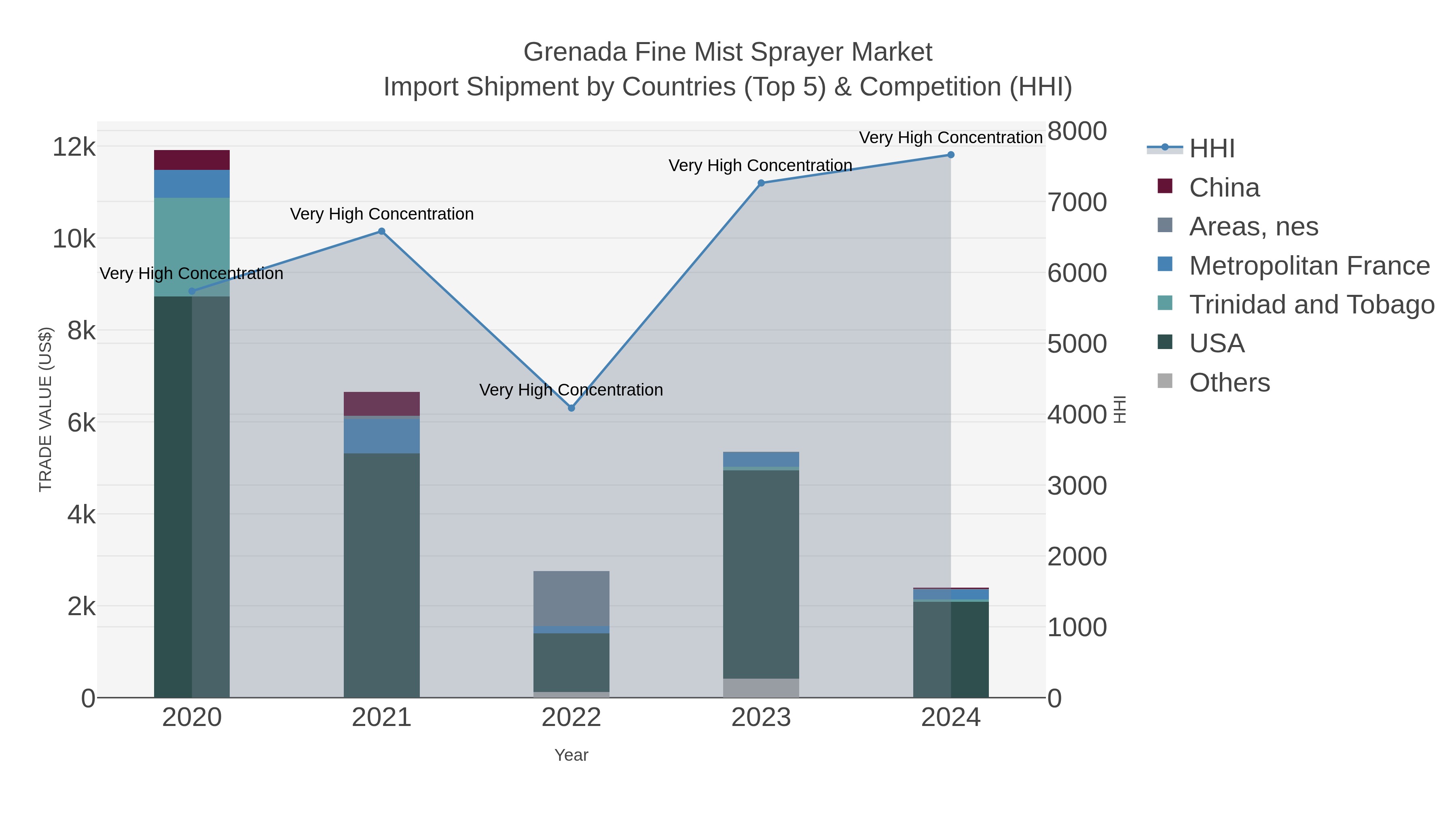 Grenada Fine Mist Sprayer Market Import Shipment by Countries (Top 5) & Competition (HHI)