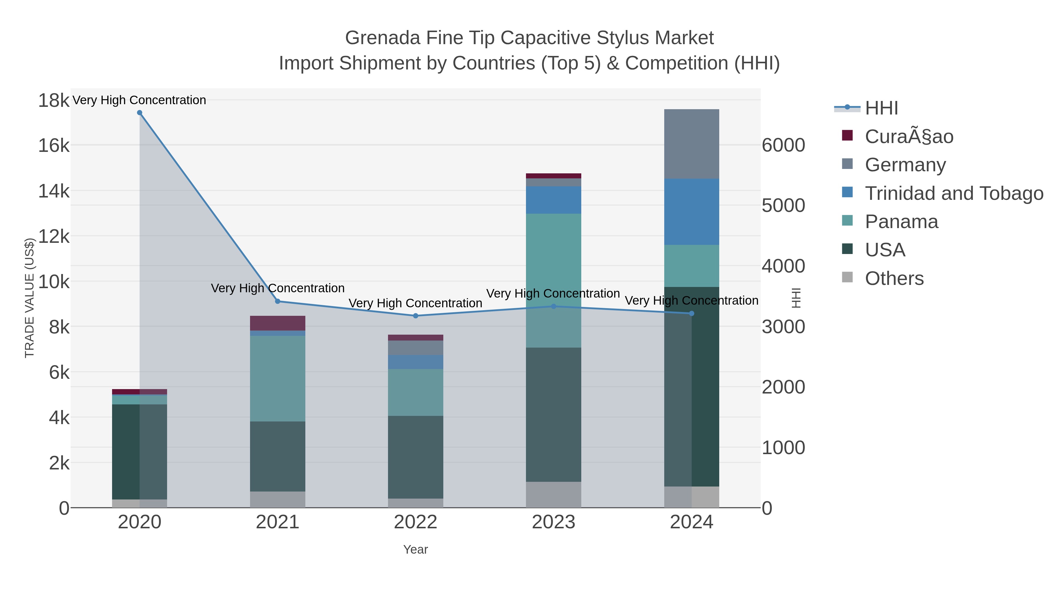 Grenada Fine Tip Capacitive Stylus Market Import Shipment by Countries (Top 5) & Competition (HHI)