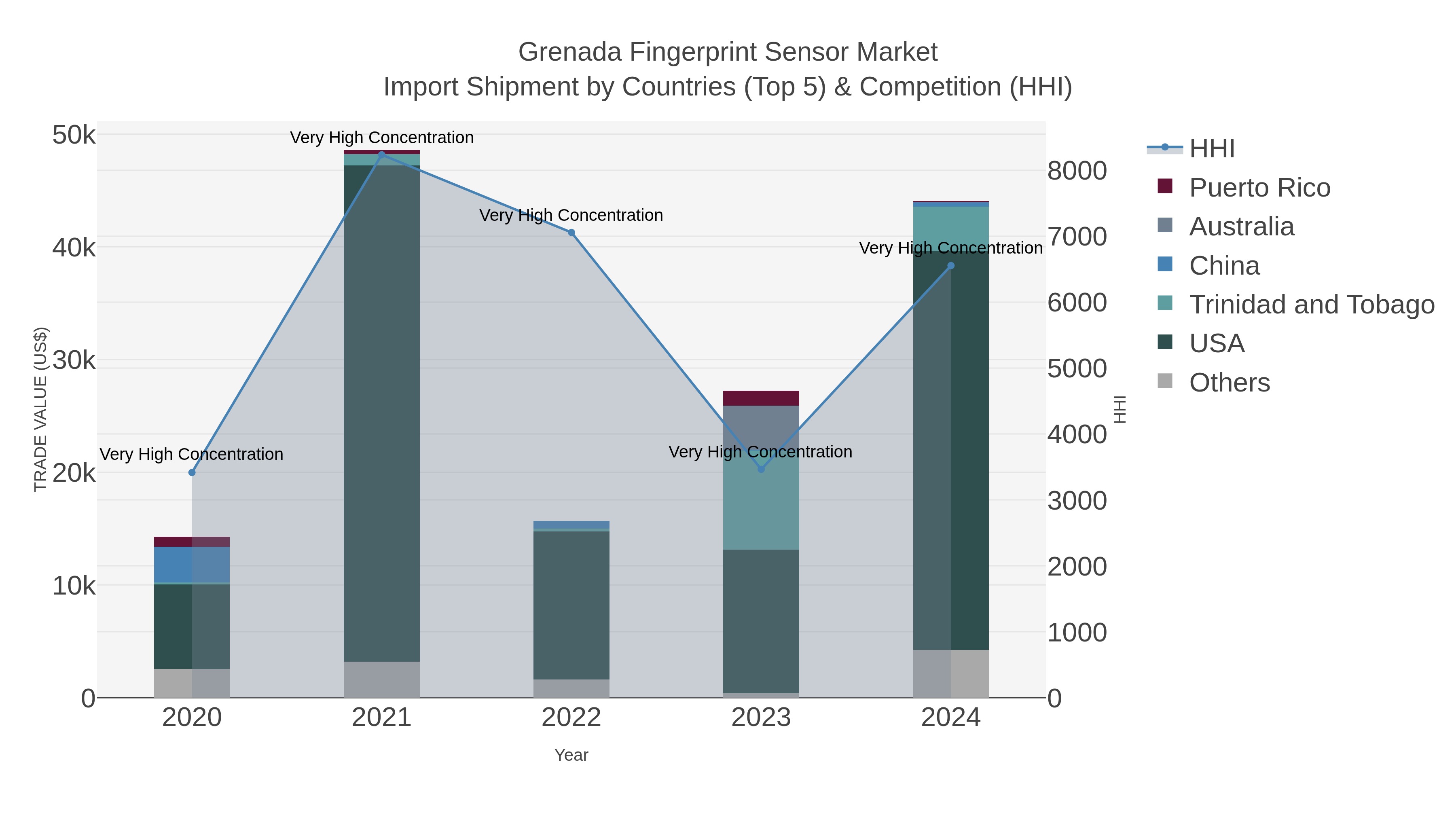 Grenada Fingerprint Sensor Market Import Shipment by Countries (Top 5) & Competition (HHI)