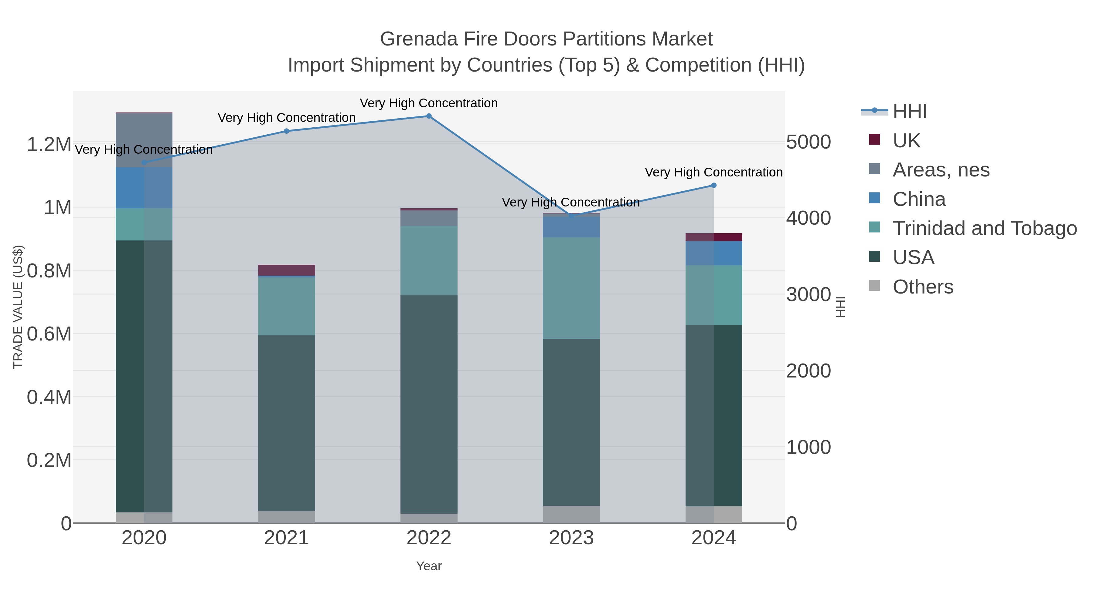 Grenada Fire Doors Partitions Market Import Shipment by Countries (Top 5) & Competition (HHI)