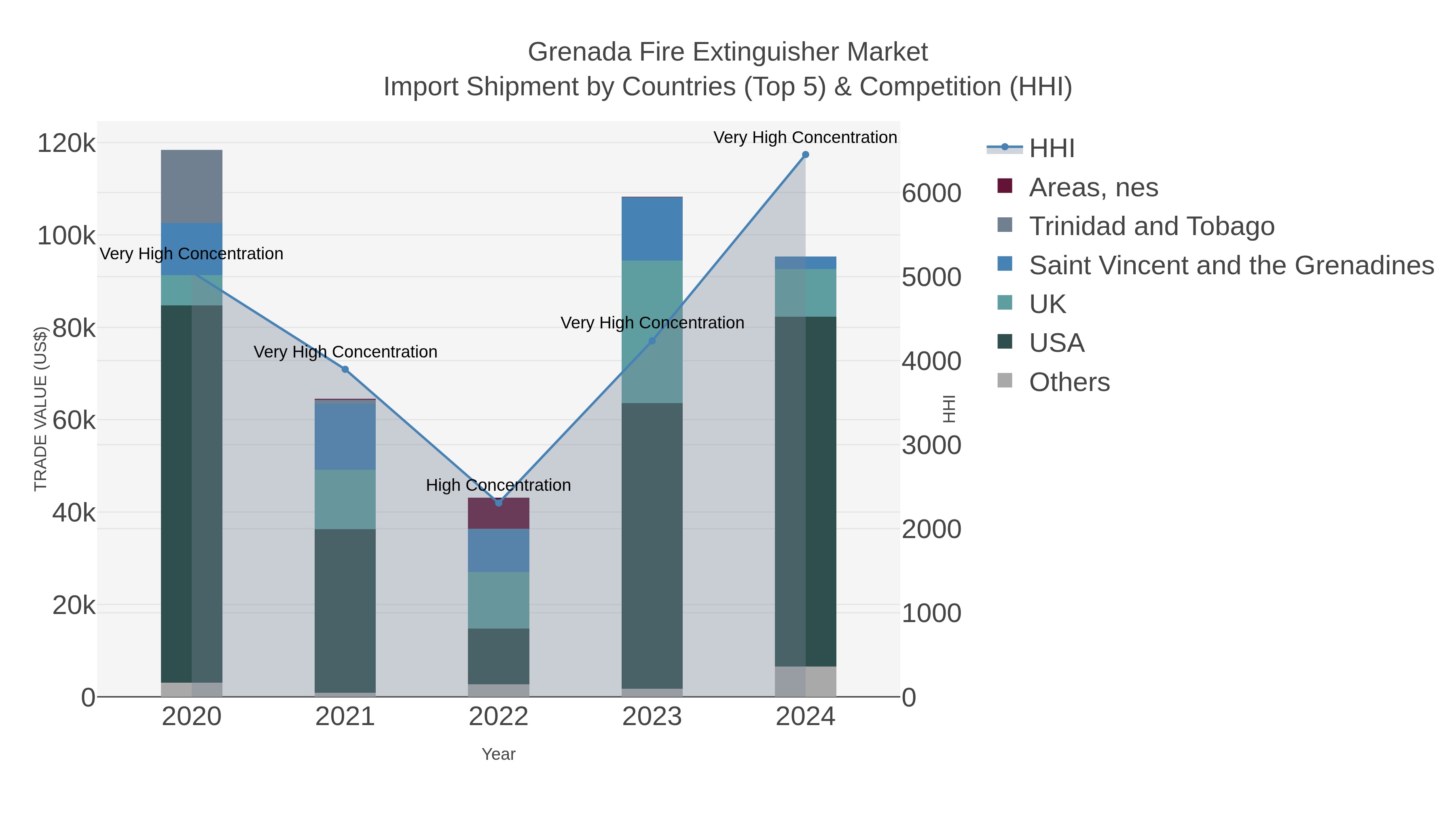 Grenada Fire Extinguisher Market Import Shipment by Countries (Top 5) & Competition (HHI)