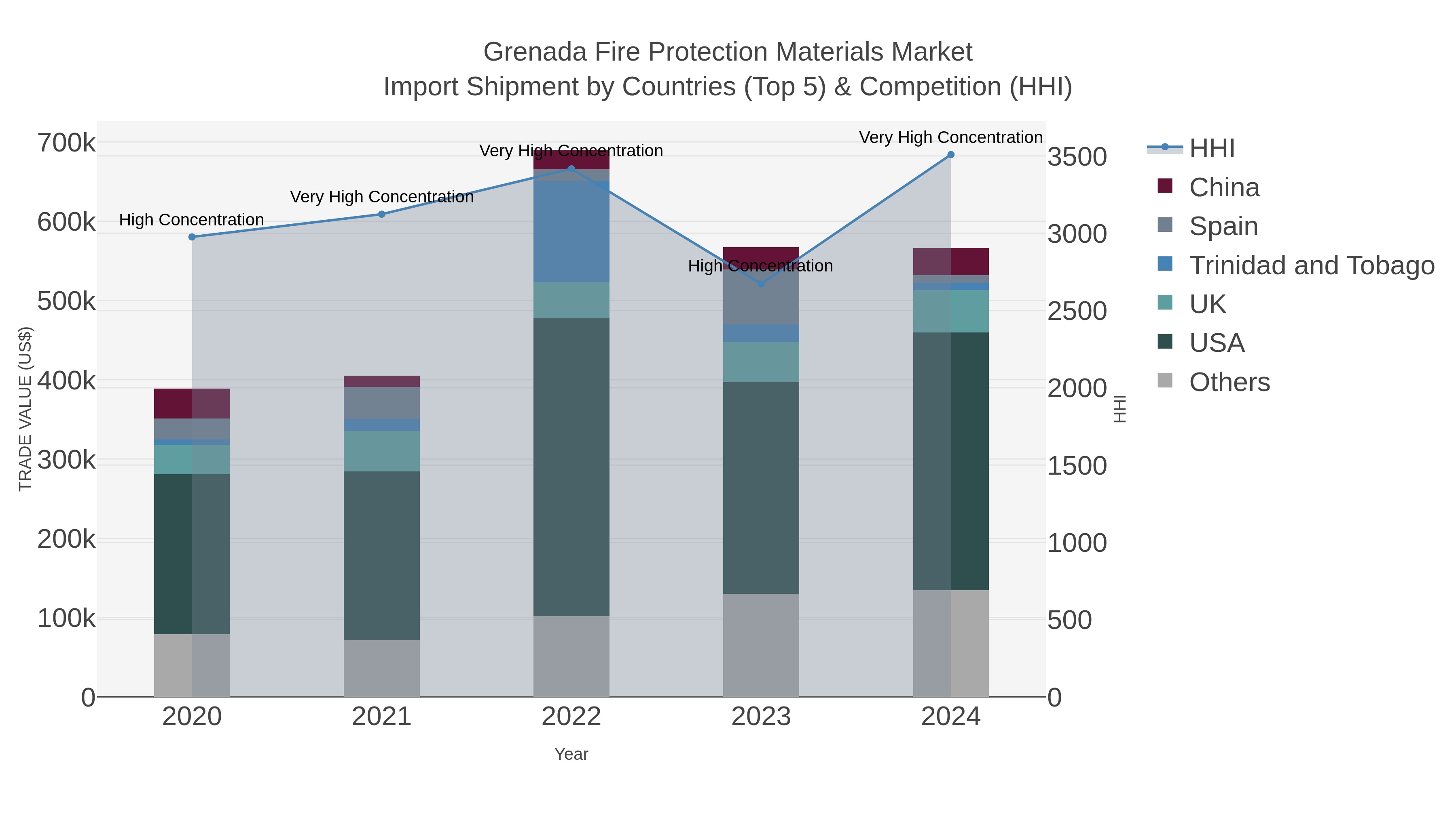 Grenada Fire Protection Materials Market Import Shipment by Countries (Top 5) & Competition (HHI)