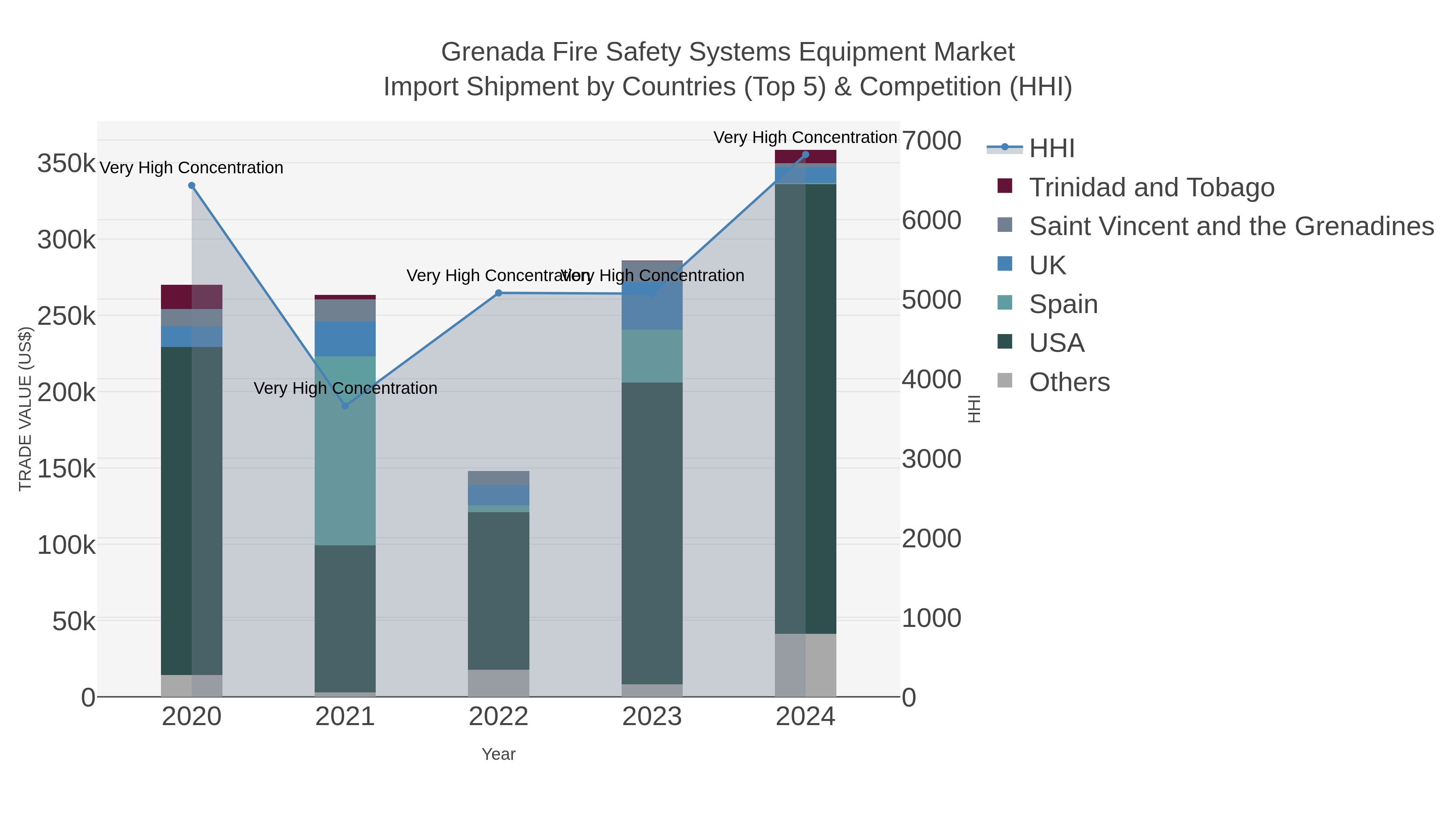 Grenada Fire Safety Systems Equipment Market Import Shipment by Countries (Top 5) & Competition (HHI)