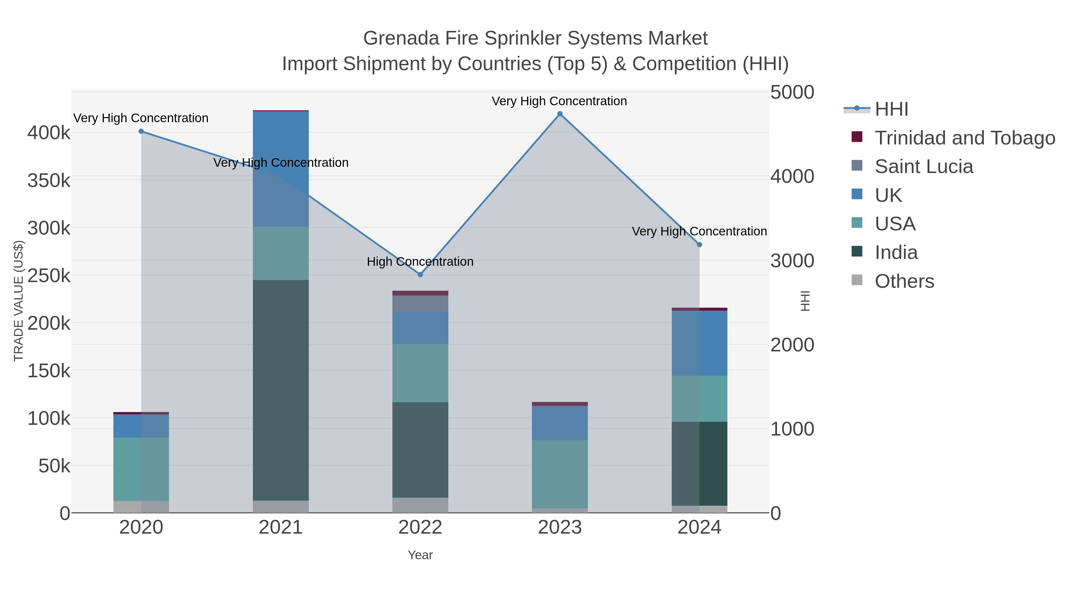 Grenada Fire Sprinkler Systems Market Import Shipment by Countries (Top 5) & Competition (HHI)