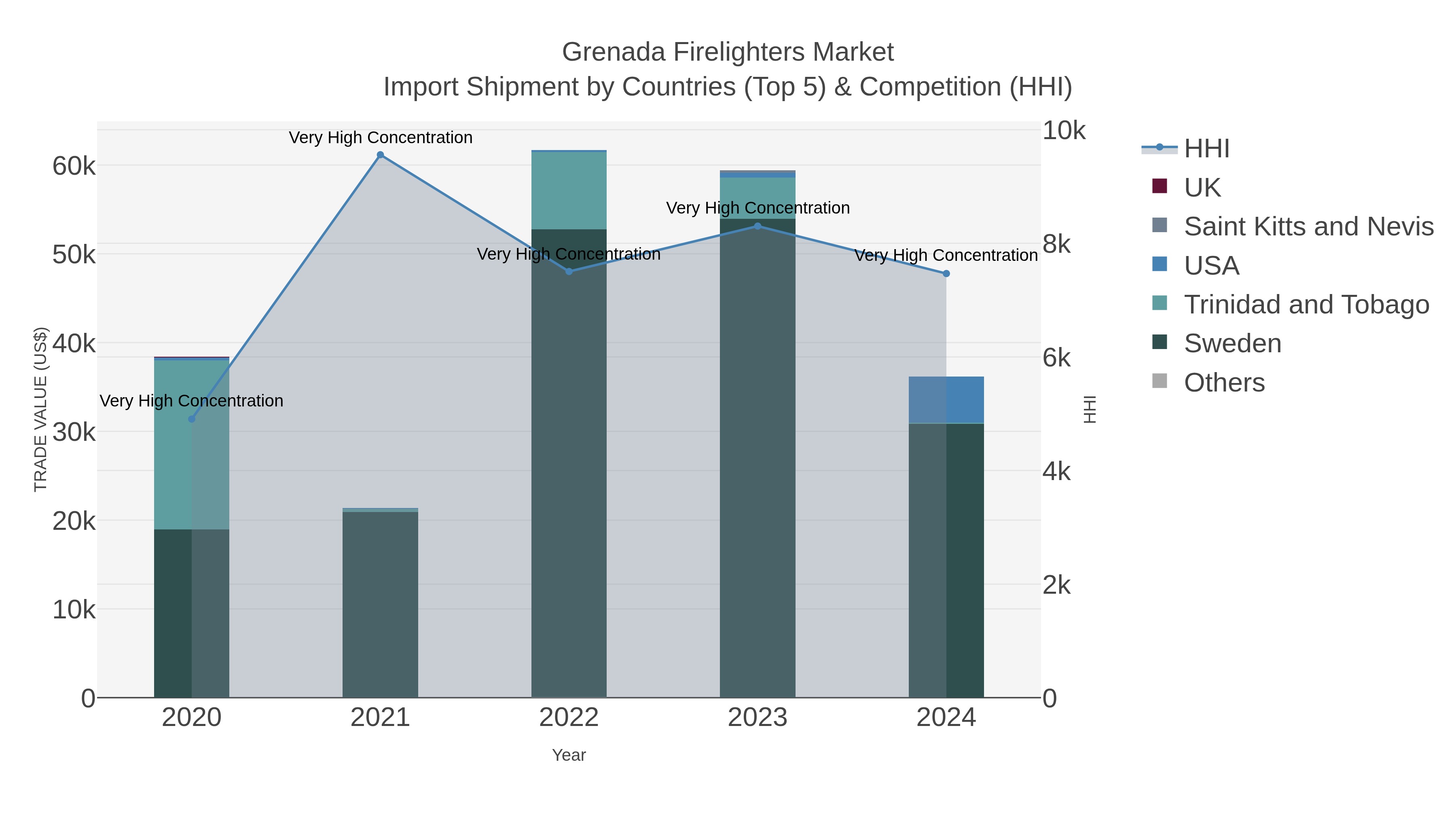 Grenada Firelighters Market Import Shipment by Countries (Top 5) & Competition (HHI)