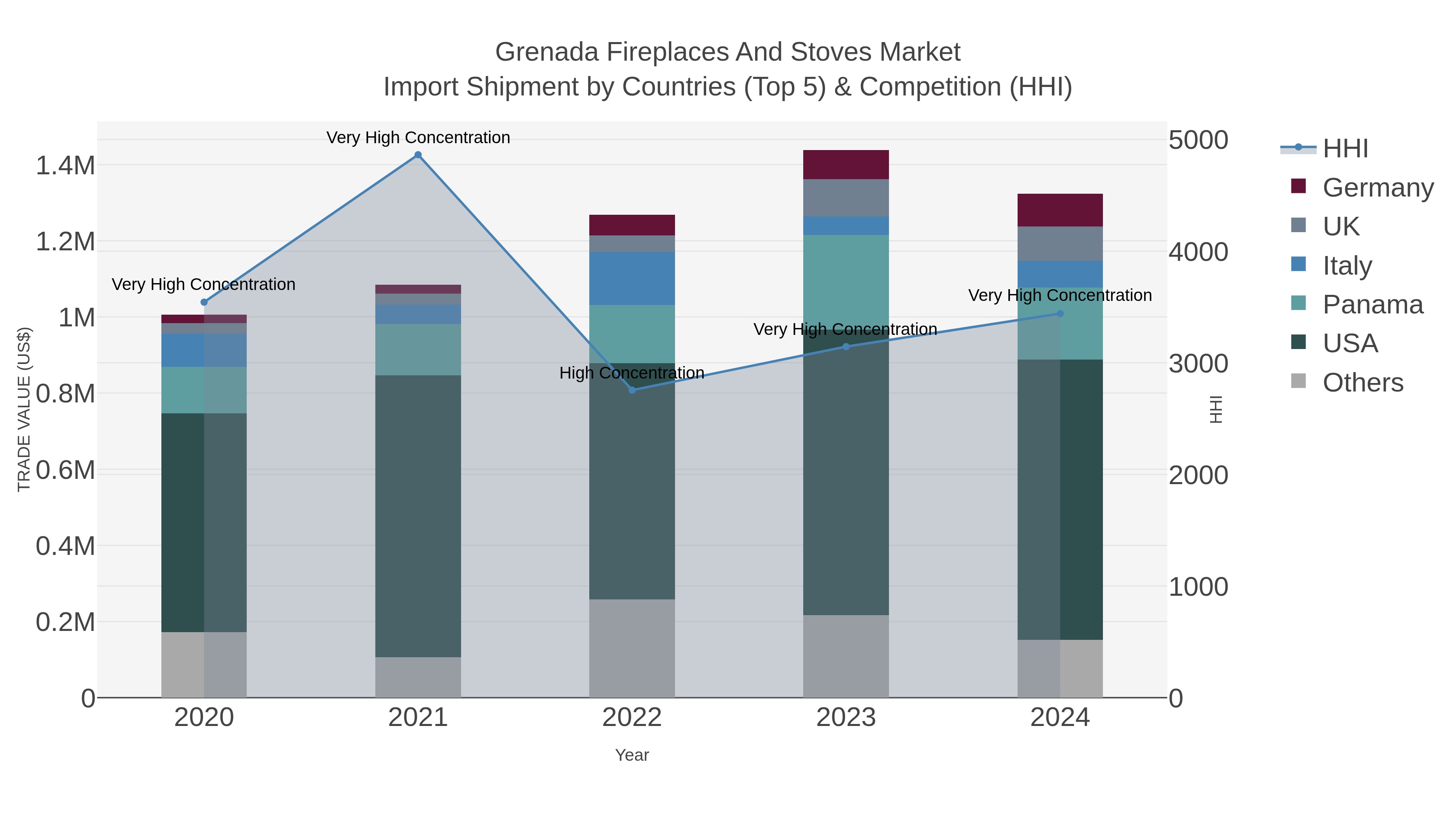 Grenada Fireplaces And Stoves Market Import Shipment by Countries (Top 5) & Competition (HHI)