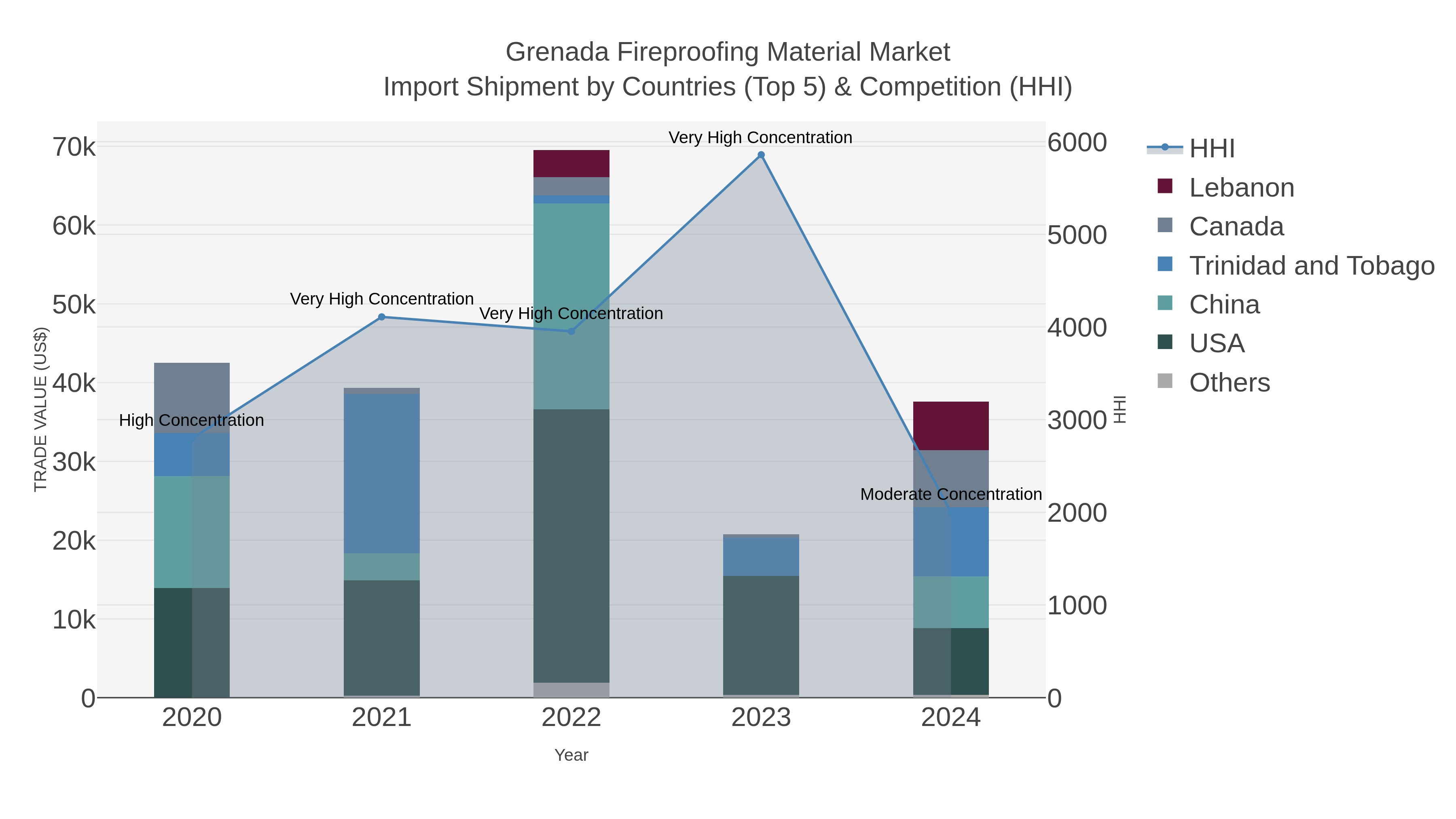Grenada Fireproofing Material Market Import Shipment by Countries (Top 5) & Competition (HHI)