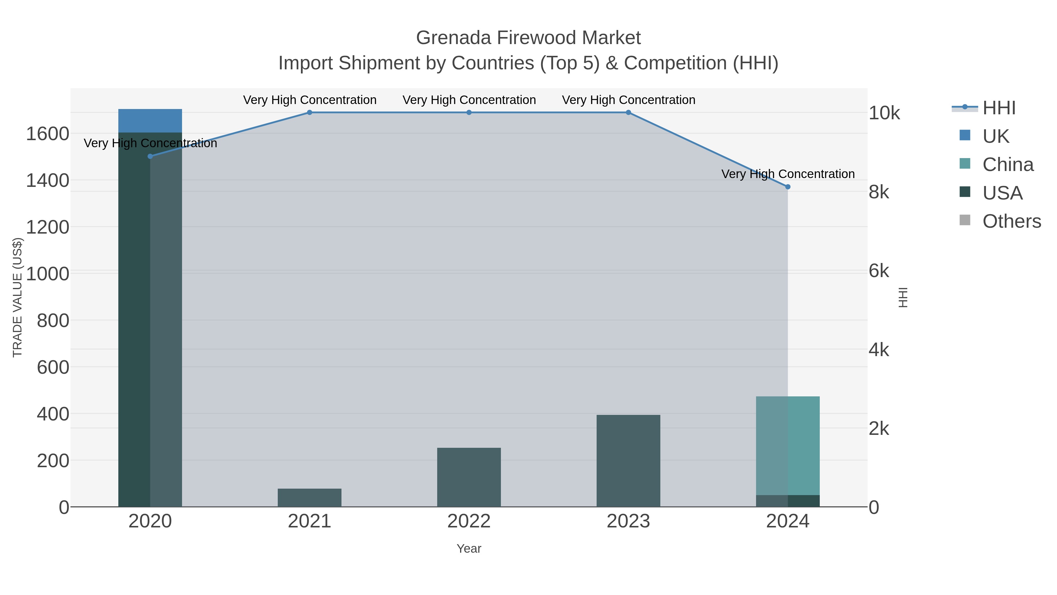 Grenada Firewood Market Import Shipment by Countries (Top 5) & Competition (HHI)