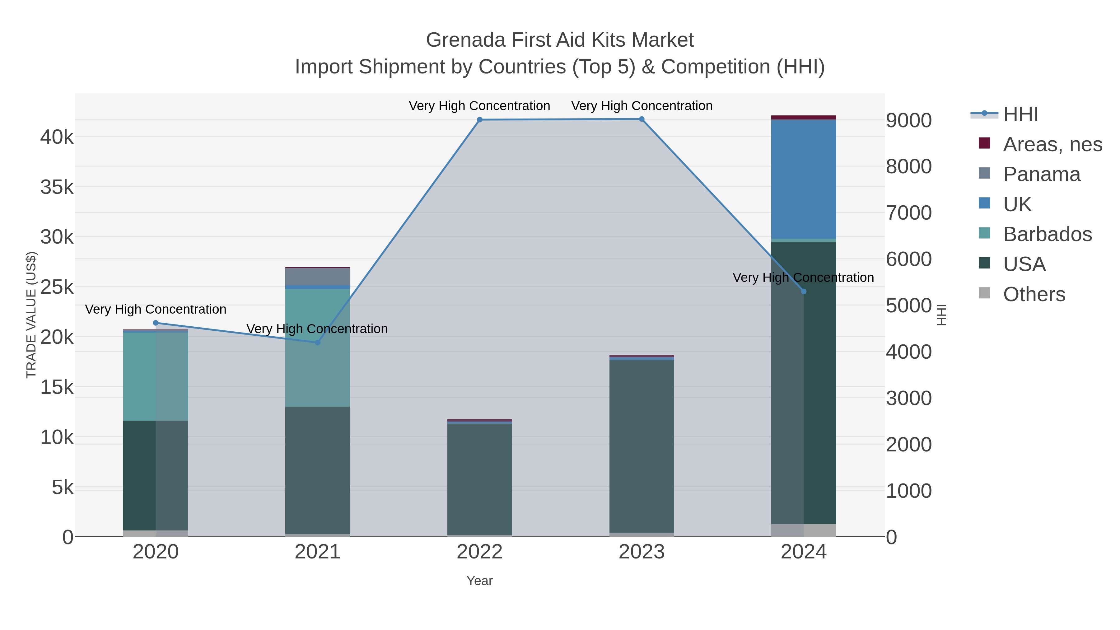 Grenada First Aid Kits Market Import Shipment by Countries (Top 5) & Competition (HHI)