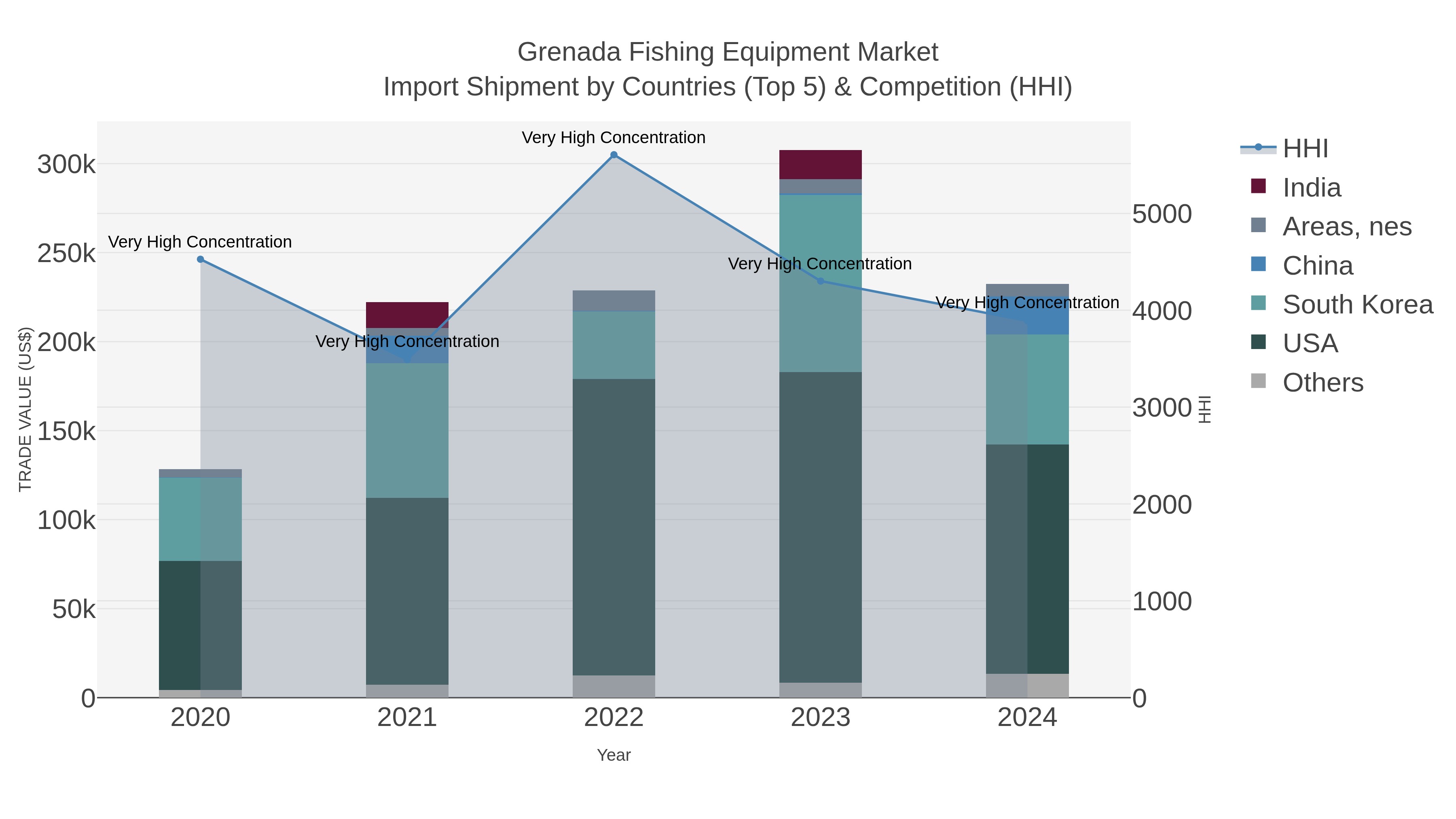 Grenada Fishing Equipment Market Import Shipment by Countries (Top 5) & Competition (HHI)