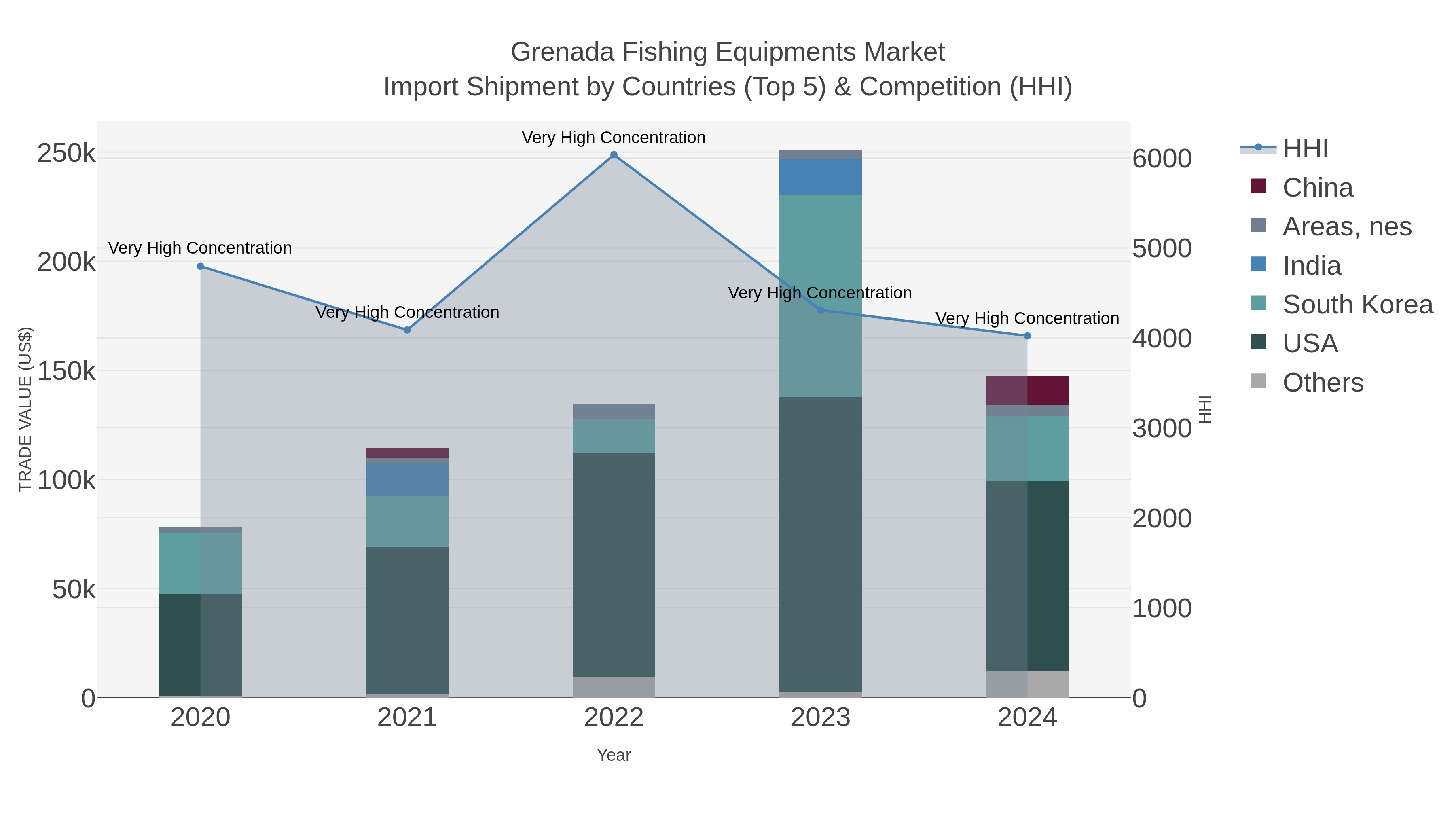Grenada Fishing Equipments Market Import Shipment by Countries (Top 5) & Competition (HHI)
