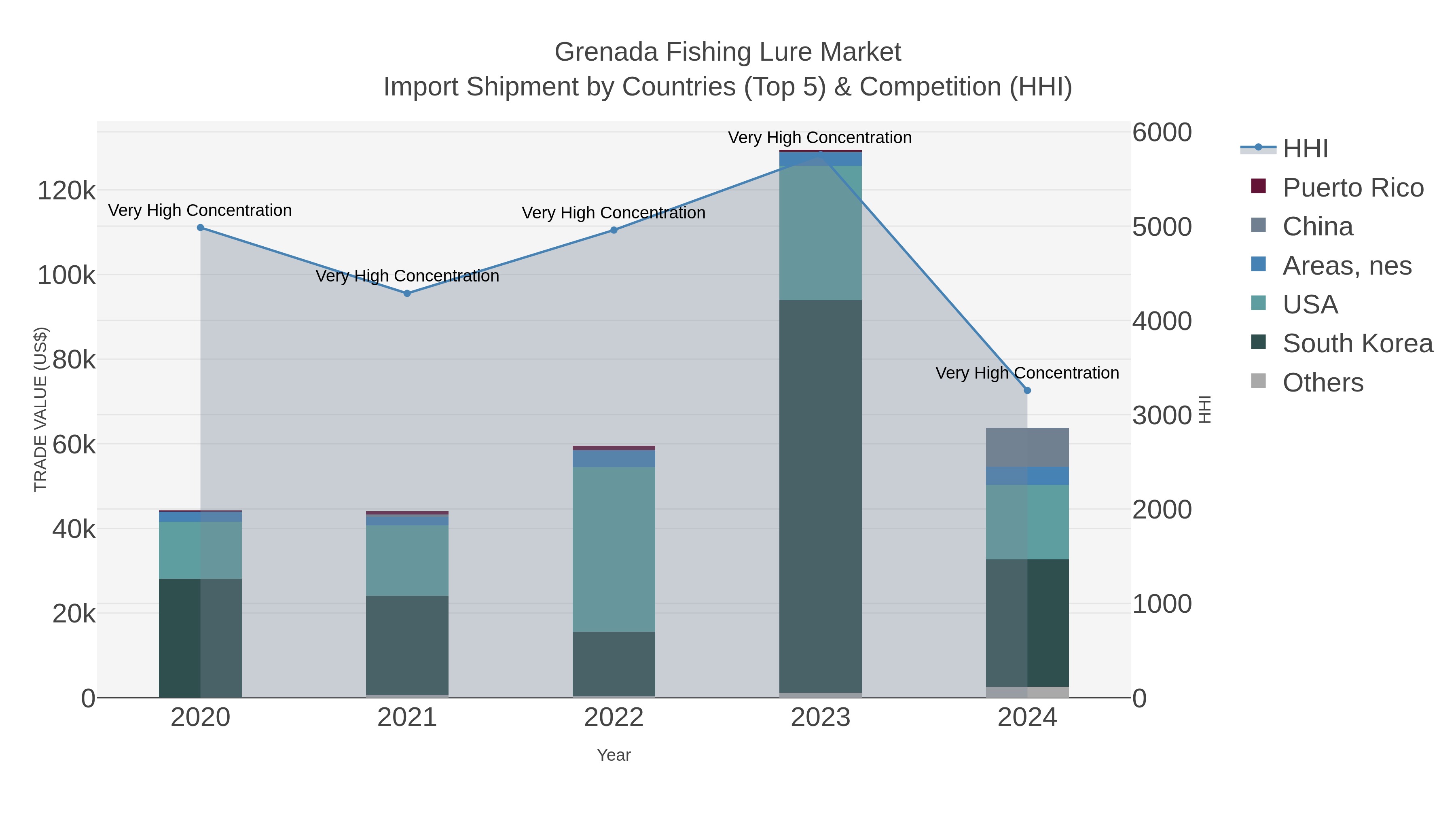 Grenada Fishing Lure Market Import Shipment by Countries (Top 5) & Competition (HHI)