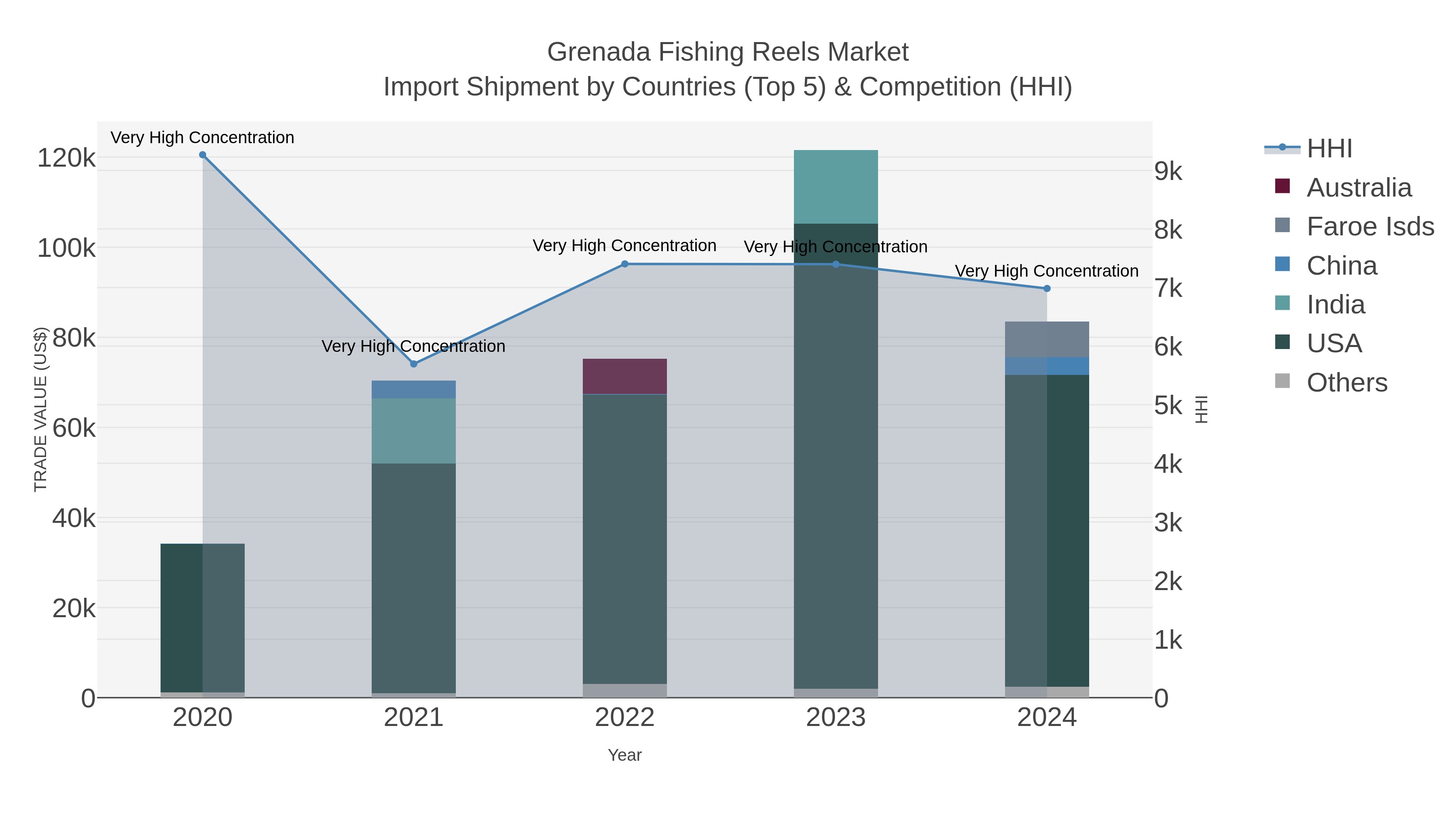 Grenada Fishing Reels Market Import Shipment by Countries (Top 5) & Competition (HHI)