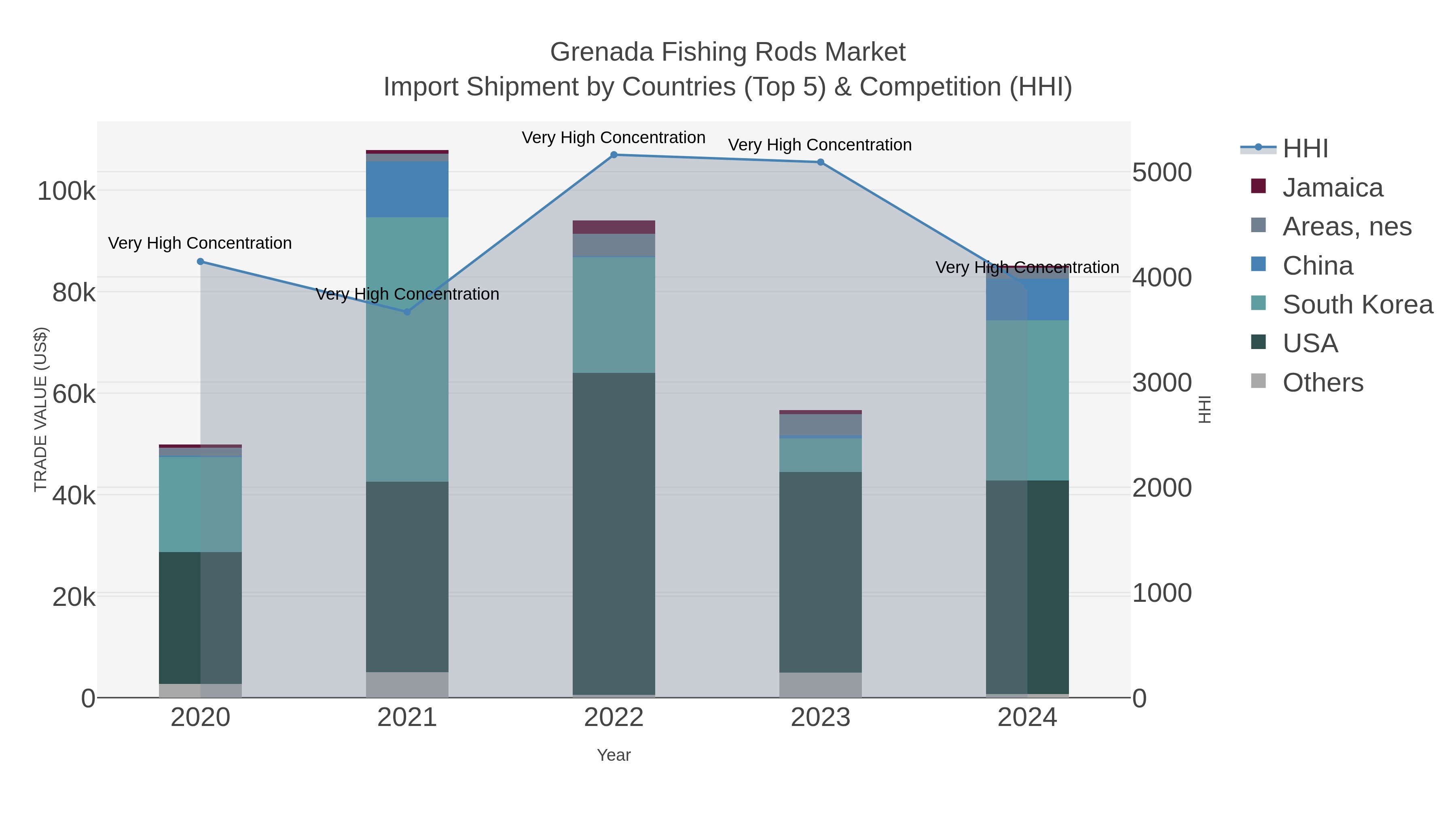Grenada Fishing Rods Market Import Shipment by Countries (Top 5) & Competition (HHI)