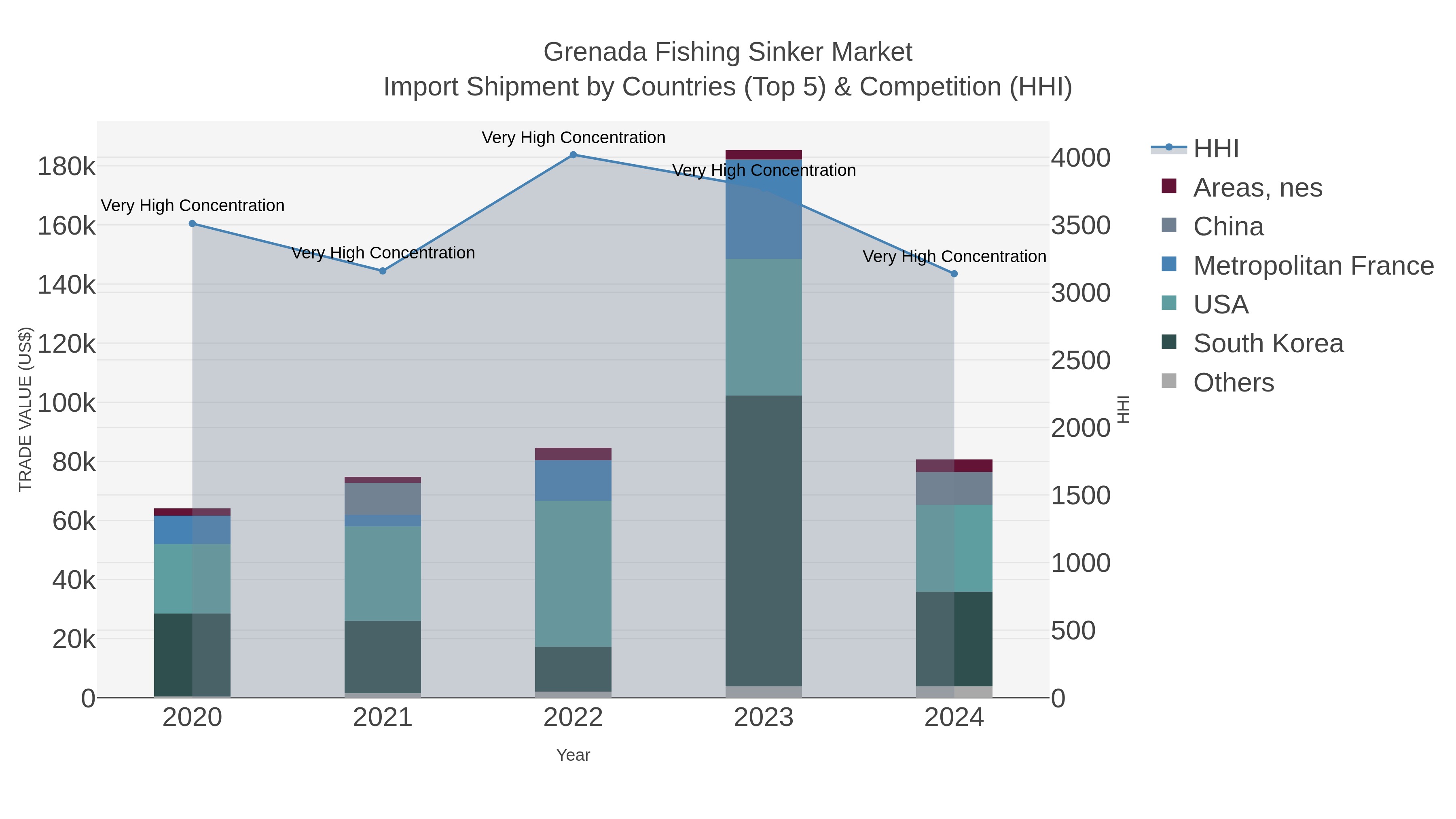 Grenada Fishing Sinker Market Import Shipment by Countries (Top 5) & Competition (HHI)