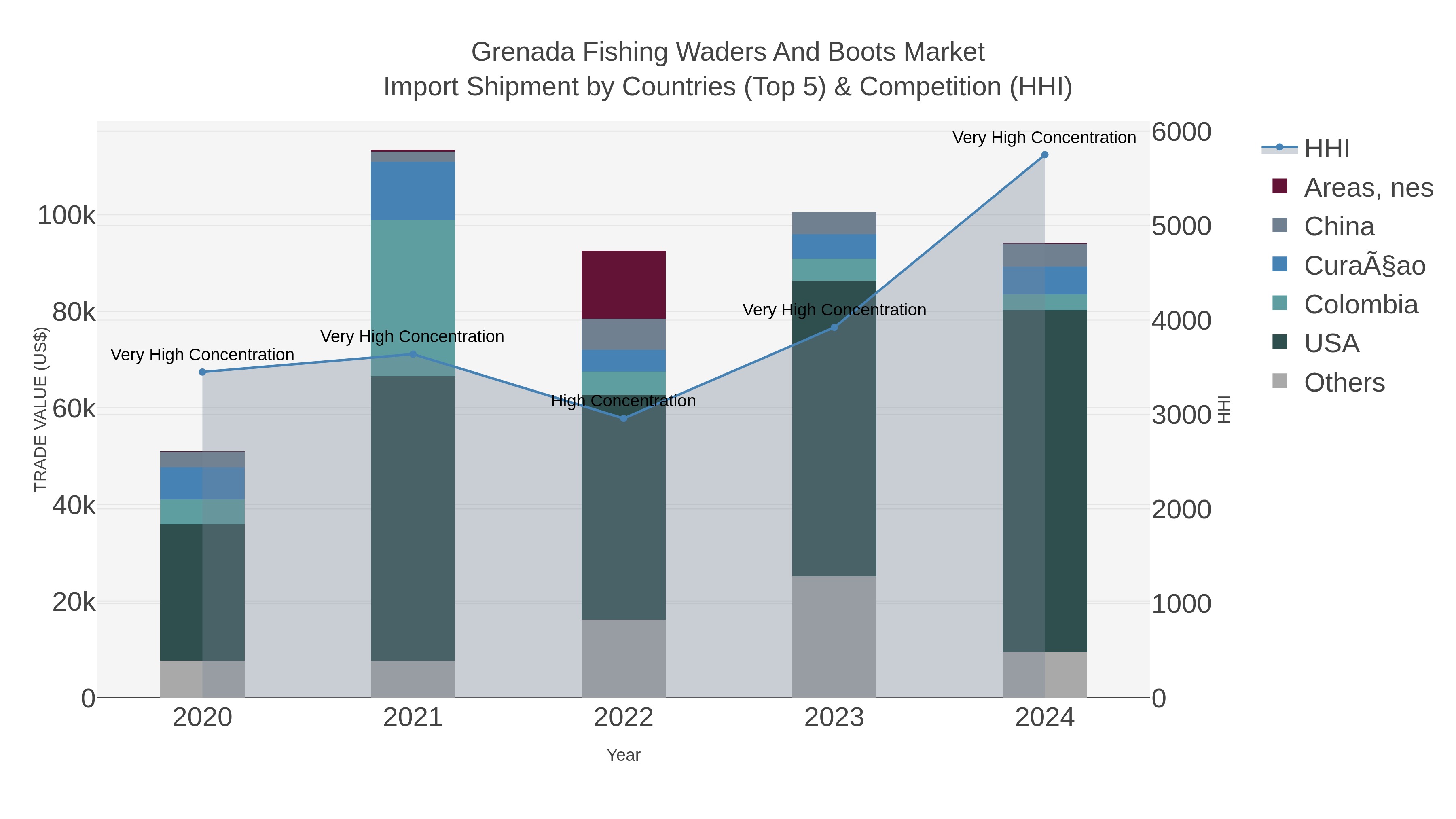 Grenada Fishing Waders And Boots Market Import Shipment by Countries (Top 5) & Competition (HHI)