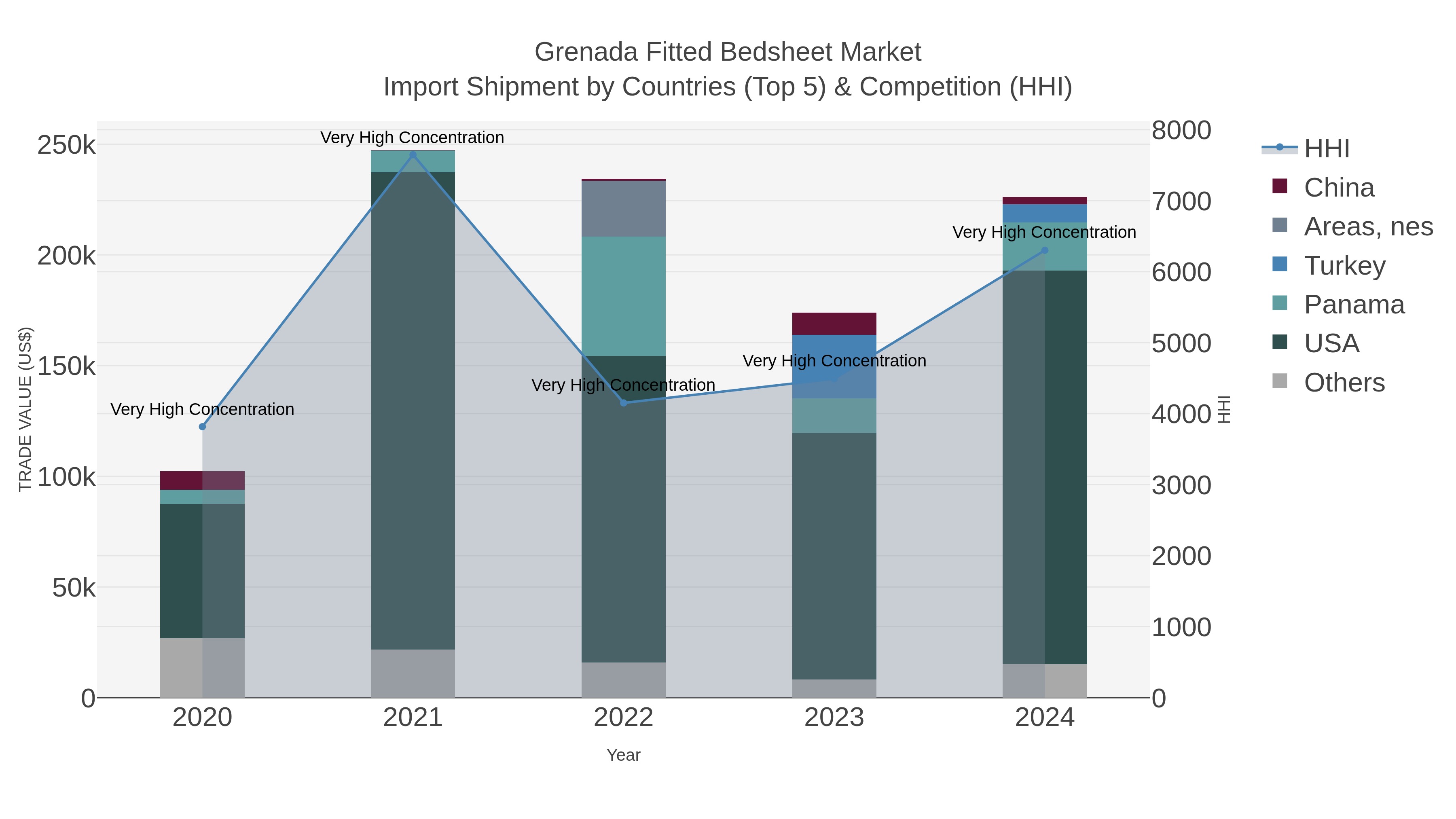 Grenada Fitted Bedsheet Market Import Shipment by Countries (Top 5) & Competition (HHI)