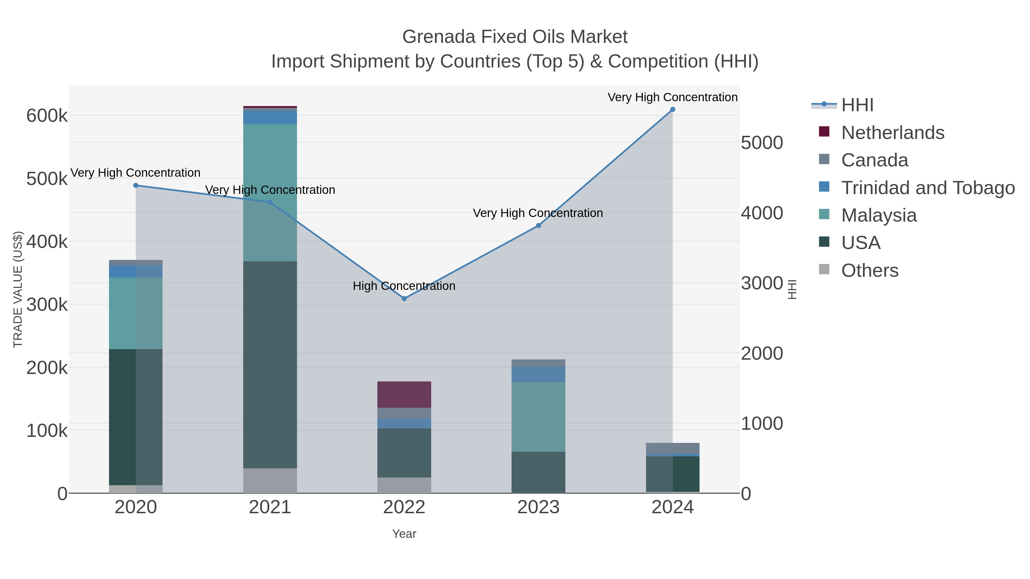 Grenada Fixed Oils Market Import Shipment by Countries (Top 5) & Competition (HHI)