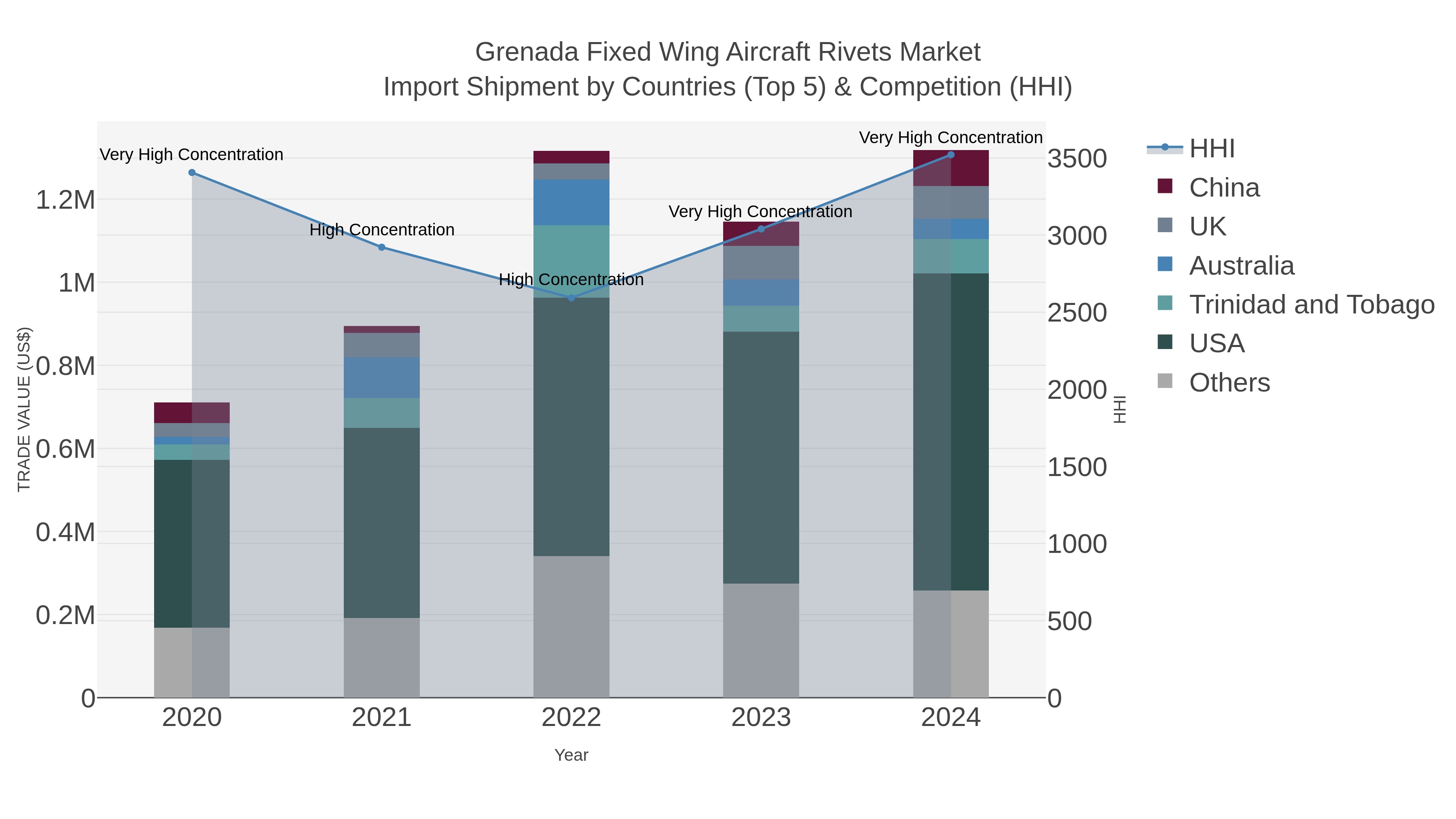 Grenada Fixed Wing Aircraft Rivets Market Import Shipment by Countries (Top 5) & Competition (HHI)