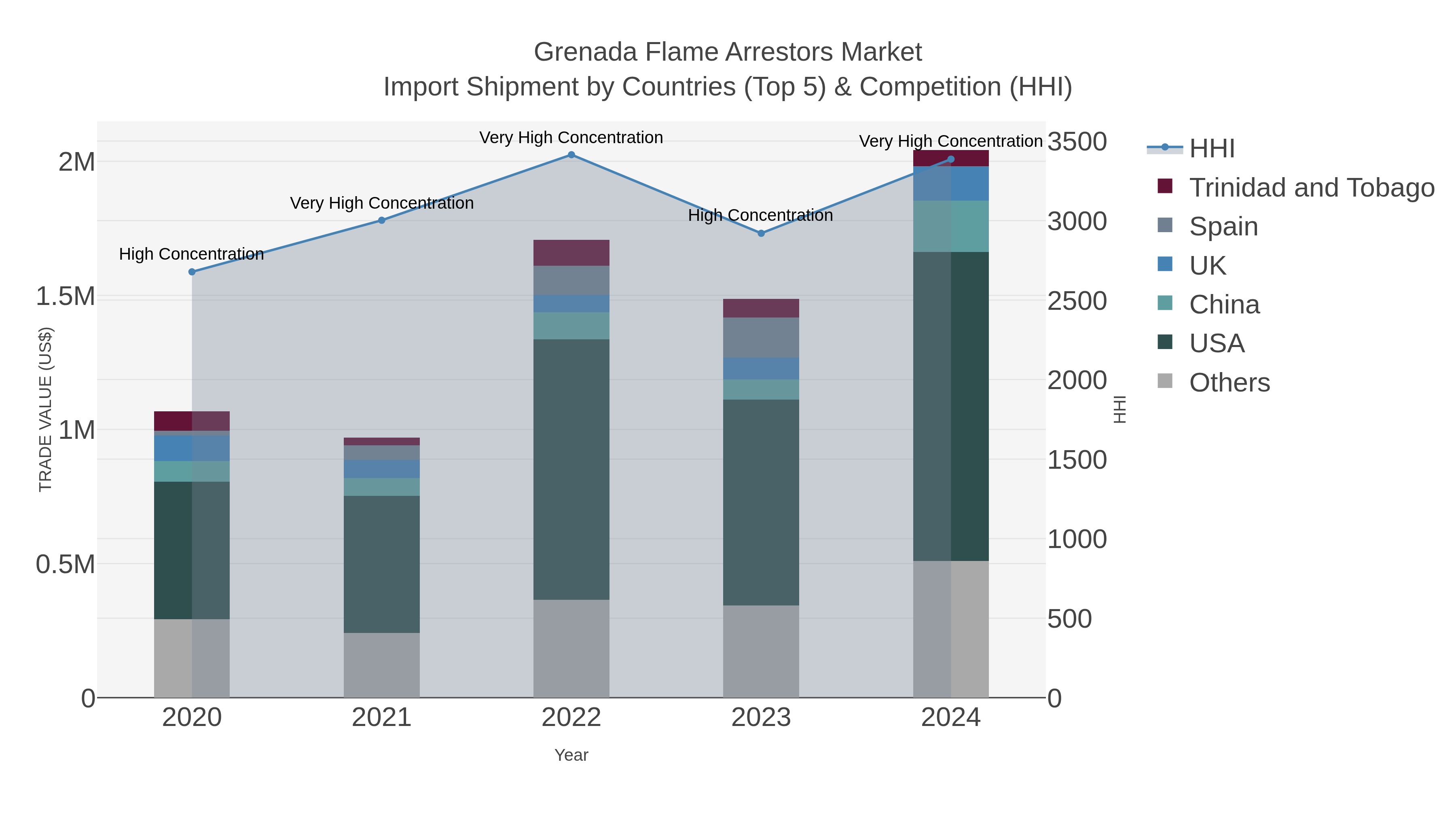 Grenada Flame Arrestors Market Import Shipment by Countries (Top 5) & Competition (HHI)