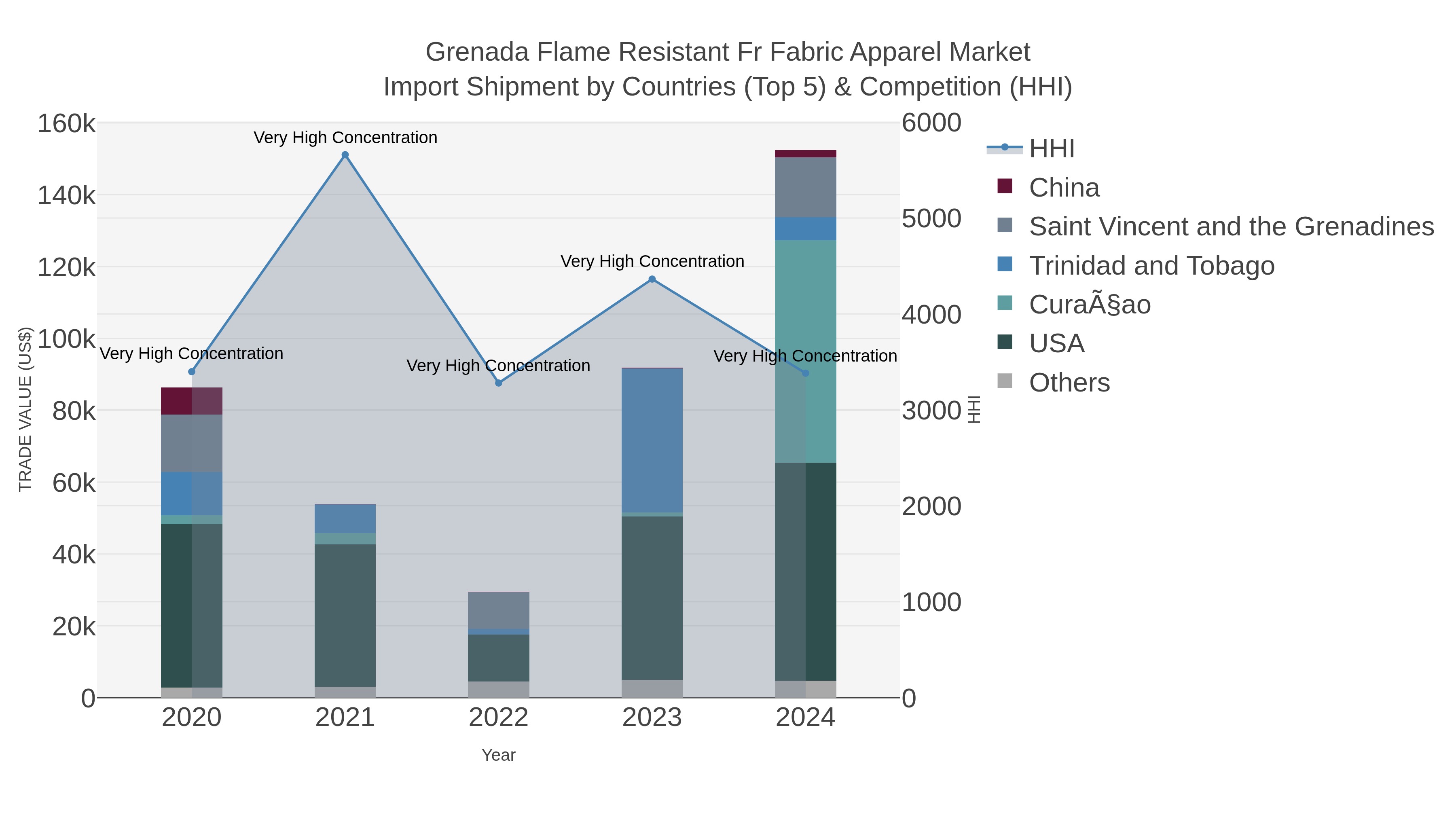 Grenada Flame Resistant Fr Fabric Apparel Market Import Shipment by Countries (Top 5) & Competition (HHI)