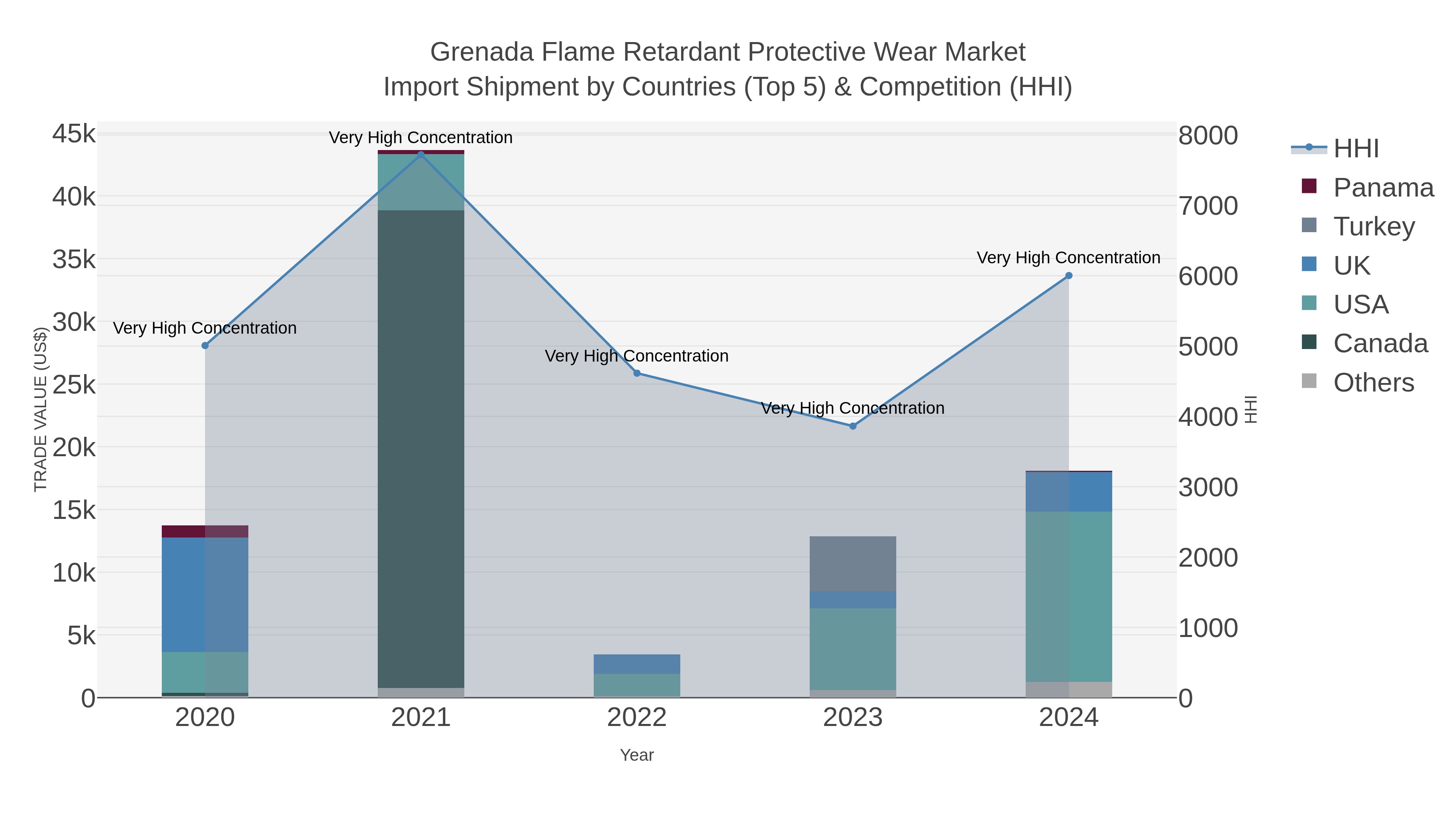 Grenada Flame Retardant Protective Wear Market Import Shipment by Countries (Top 5) & Competition (HHI)