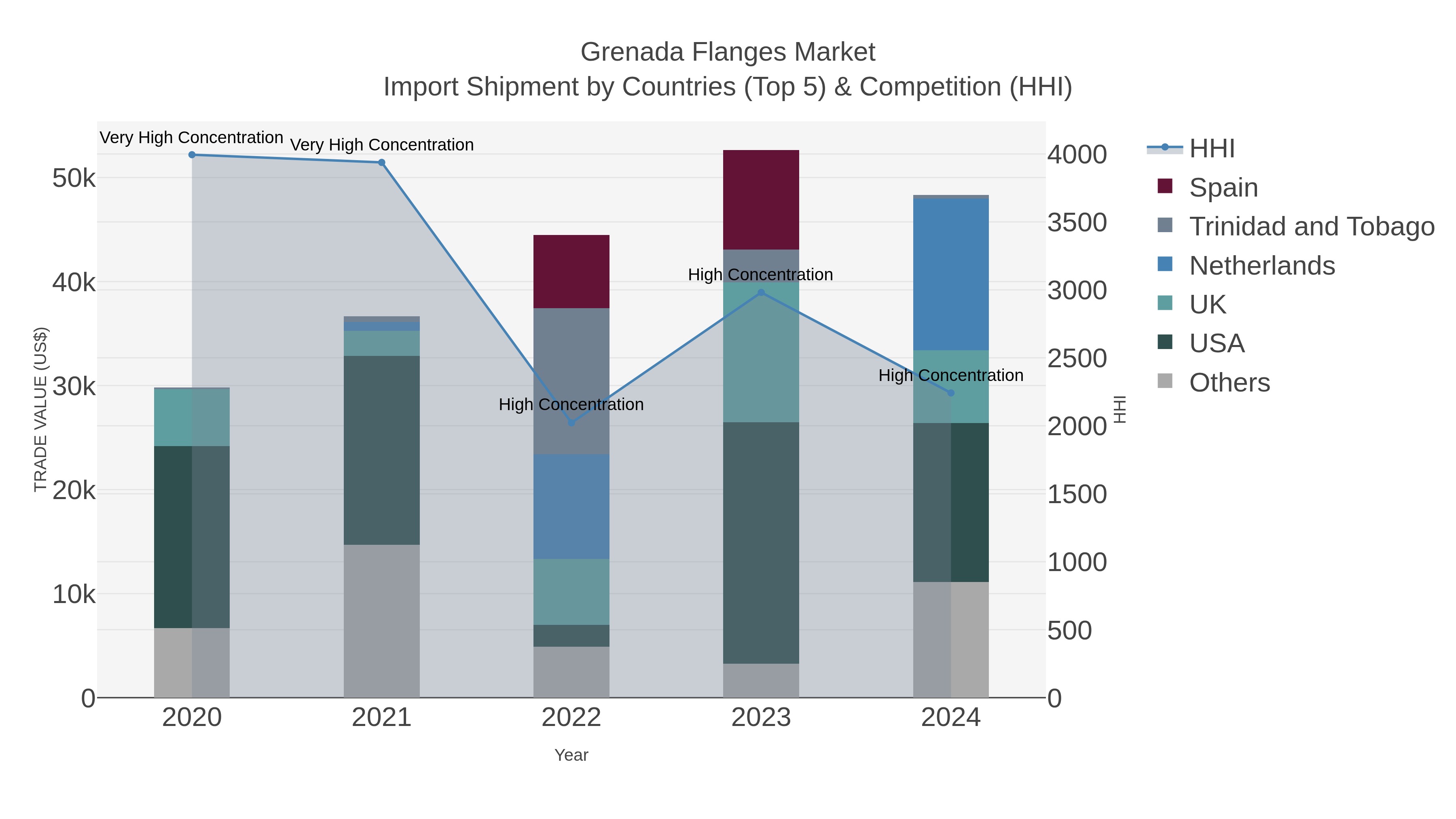 Grenada Flanges Market Import Shipment by Countries (Top 5) & Competition (HHI)