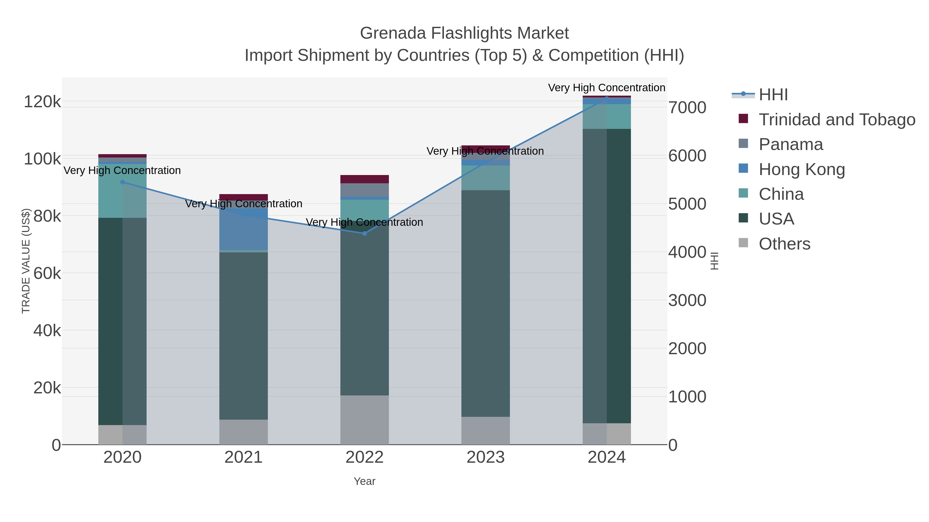 Grenada Flashlights Market Import Shipment by Countries (Top 5) & Competition (HHI)
