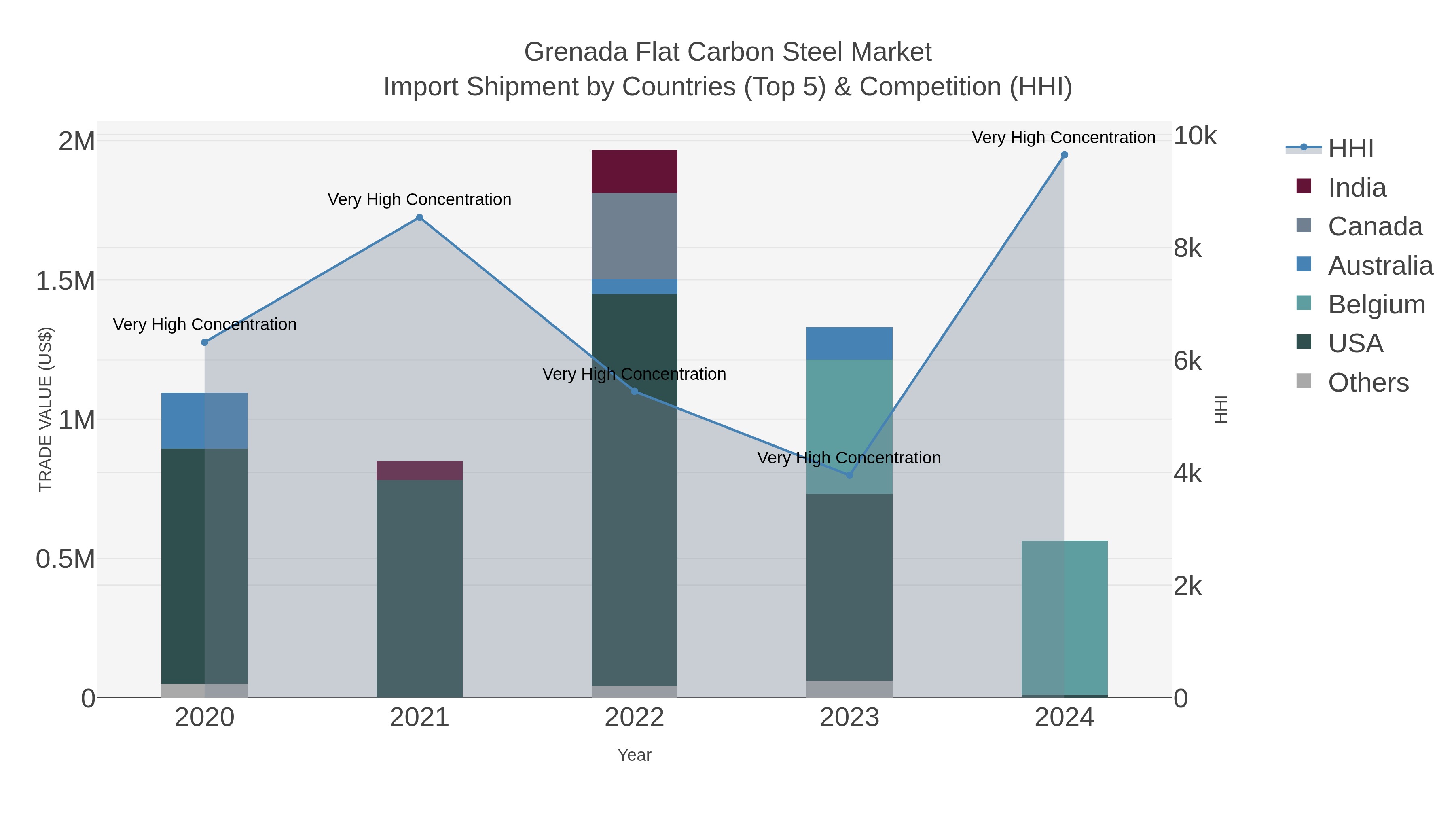 Grenada Flat Carbon Steel Market Import Shipment by Countries (Top 5) & Competition (HHI)