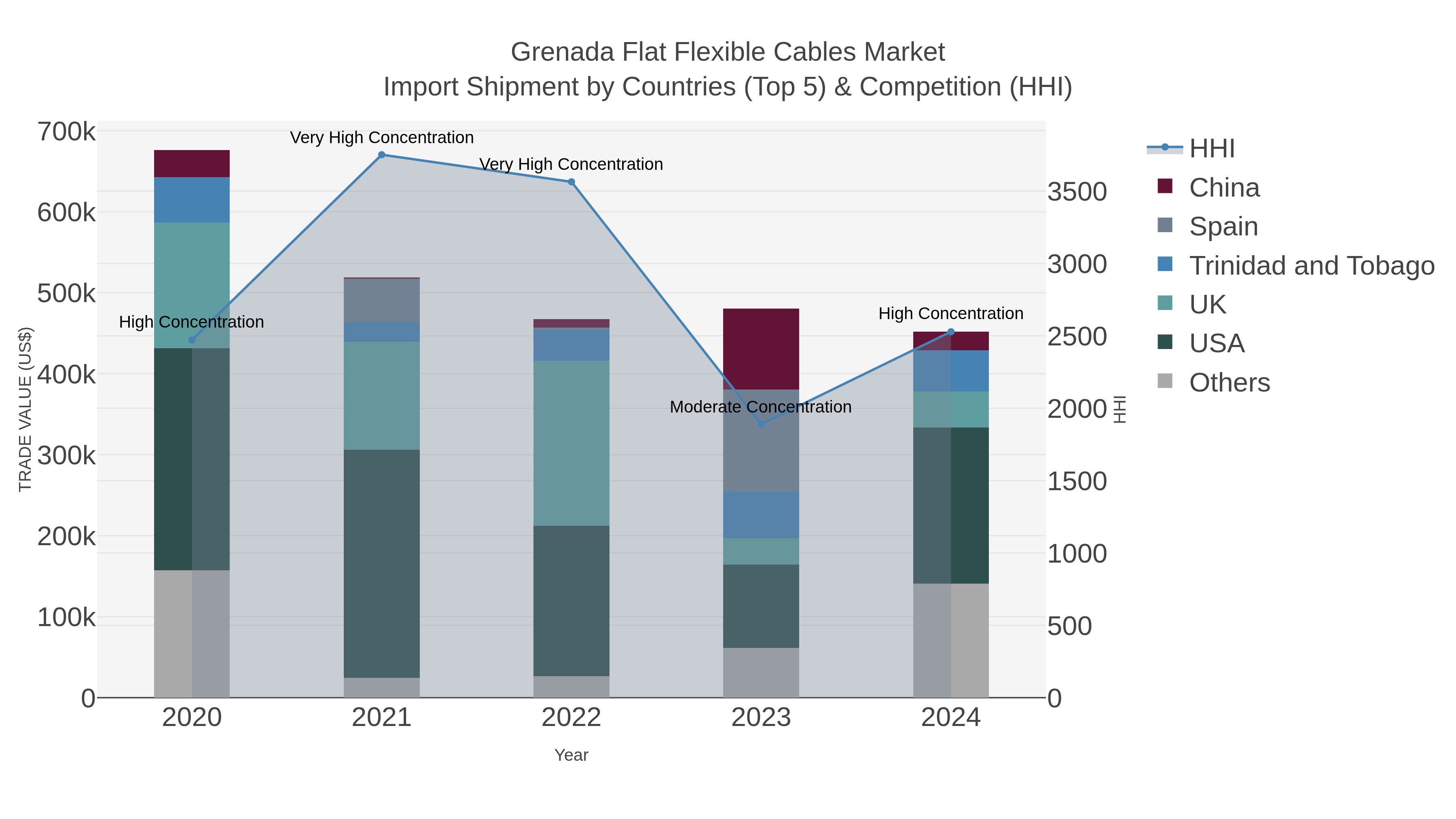 Grenada Flat Flexible Cables Market Import Shipment by Countries (Top 5) & Competition (HHI)