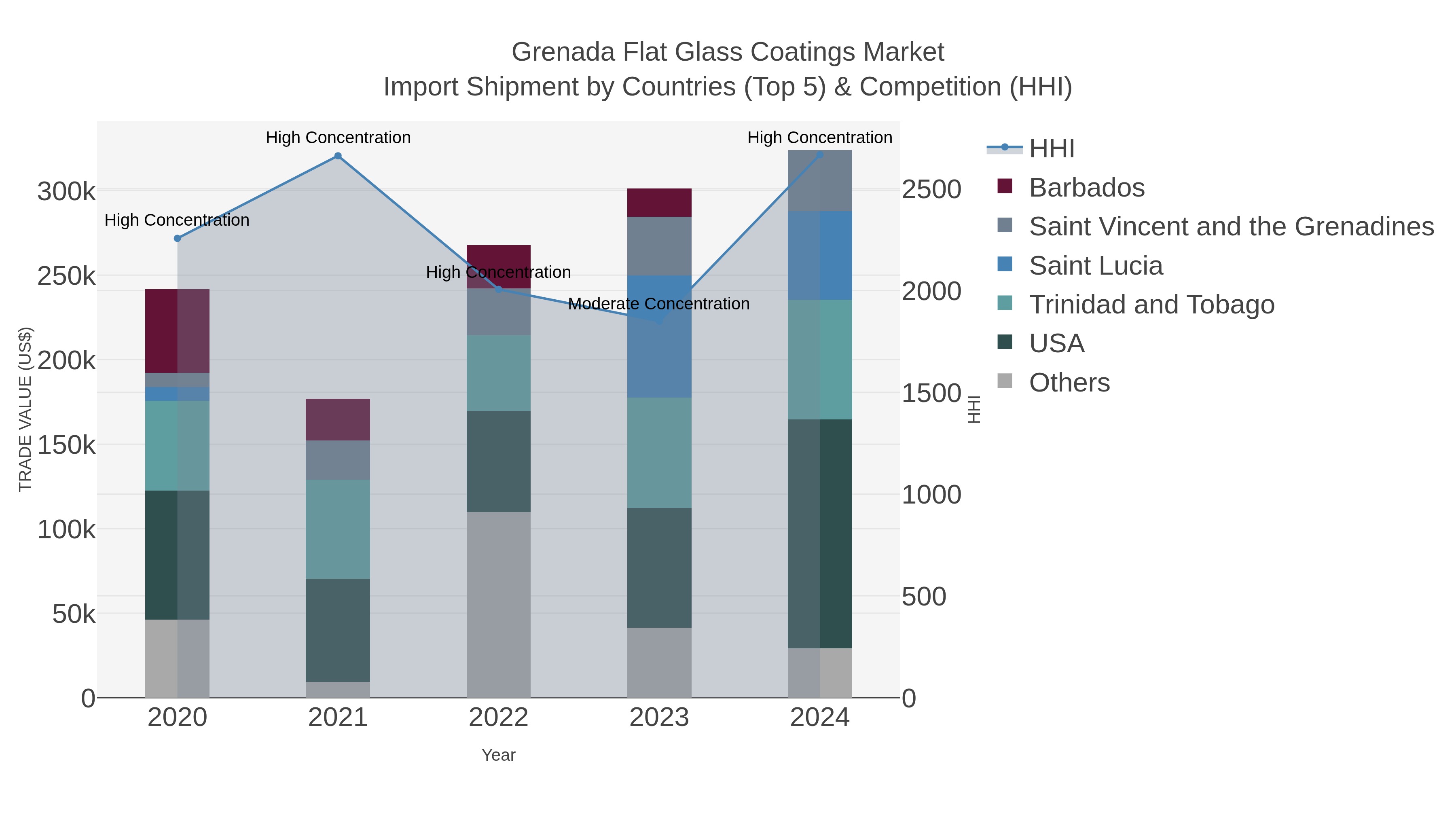 Grenada Flat Glass Coatings Market Import Shipment by Countries (Top 5) & Competition (HHI)