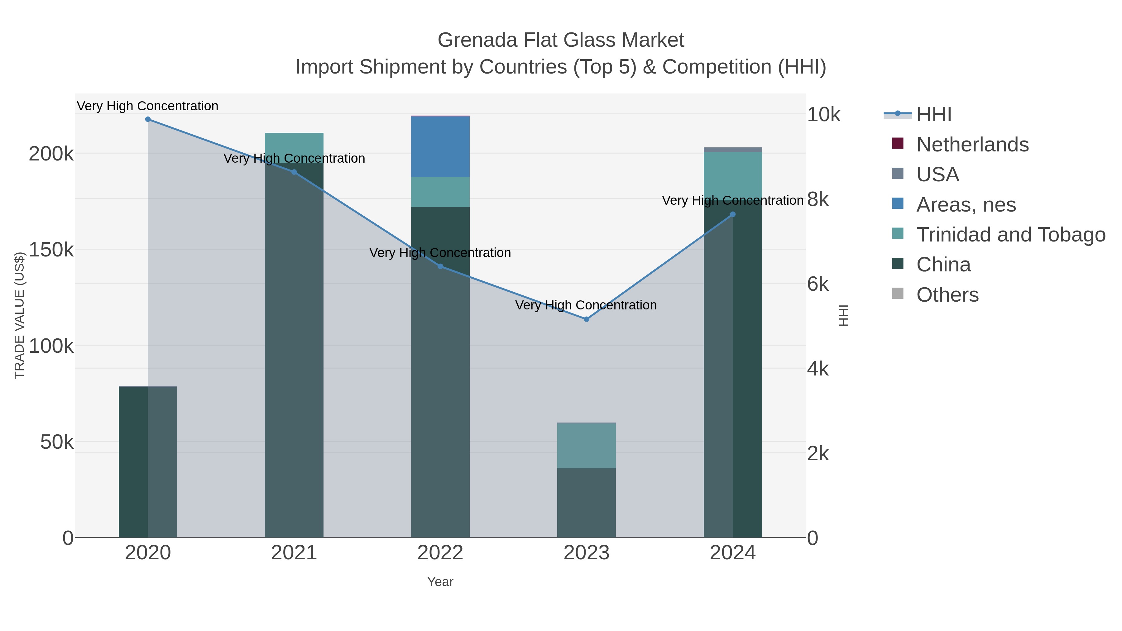 Grenada Flat Glass Market Import Shipment by Countries (Top 5) & Competition (HHI)