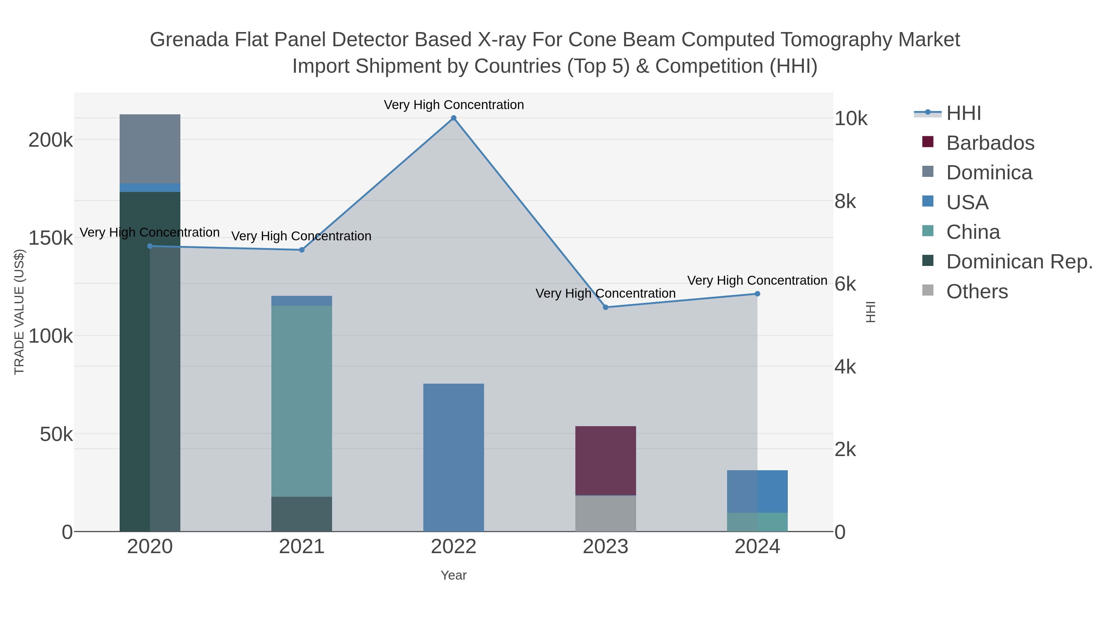 Grenada Flat Panel Detector Based X-ray For Cone Beam Computed Tomography Market Import Shipment by Countries (Top 5) & Competition (HHI)